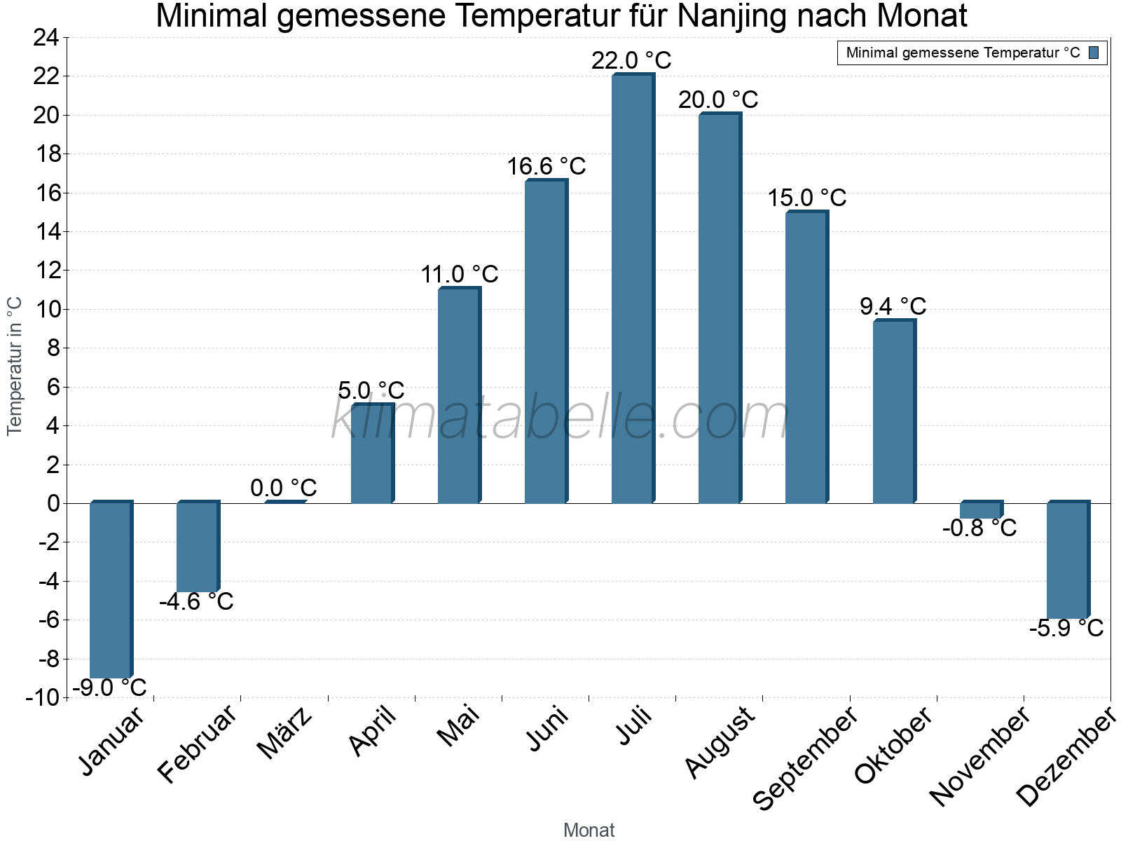 Jahresverlauf der Minimaltemperatur je Monat. Nanjing.