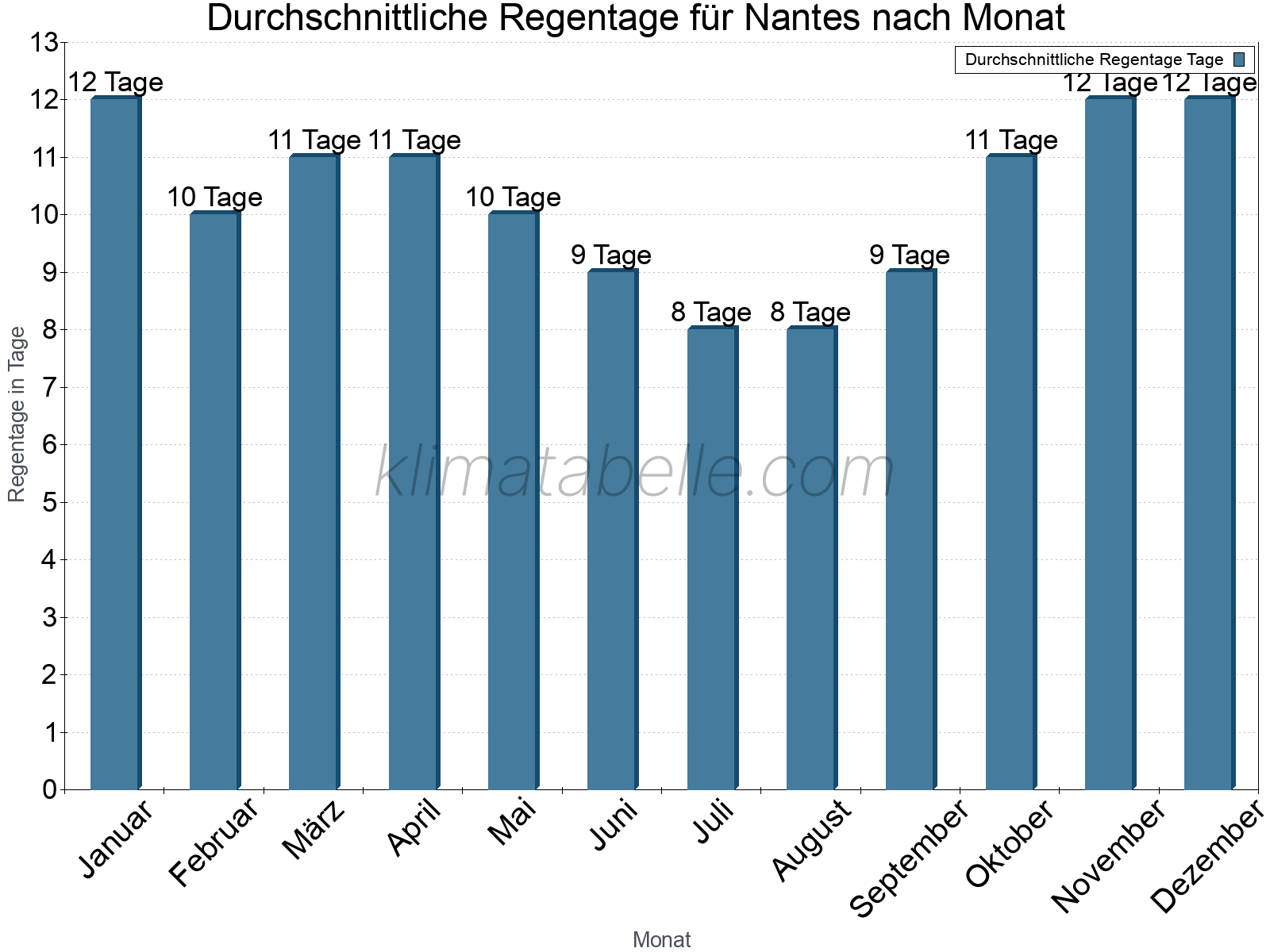 Monatliche Durchschnittswerte der Regentage im Jahresverlauf. Nantes.