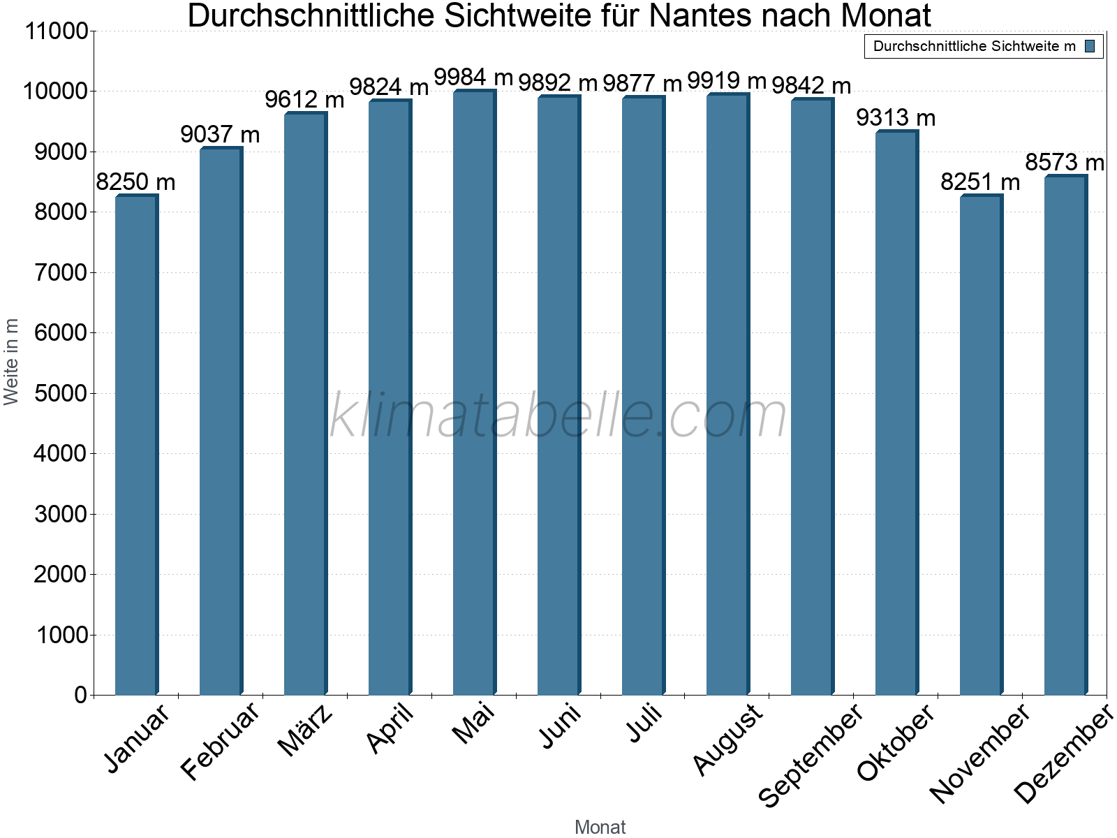 Monatliche Durchschnittssichtweiten im Jahresverlauf. Zu beachten ist, dass die Skalierung der Y-Achse an die Datenwerte angepasst wird. Die Balkenhöhe steht nicht für absolute Prozentsätze wie 0% oder 100%, sondern für relative Mengen im Vergleich zu den minimalen bzw. maximalen Werten anderer Monate. Nantes.