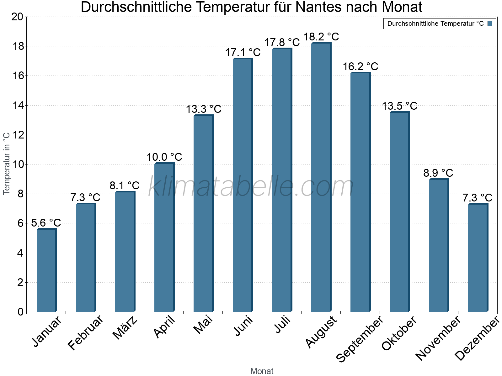 Jahresverlauf der gemittelten Temperatur je Monat. Nantes.