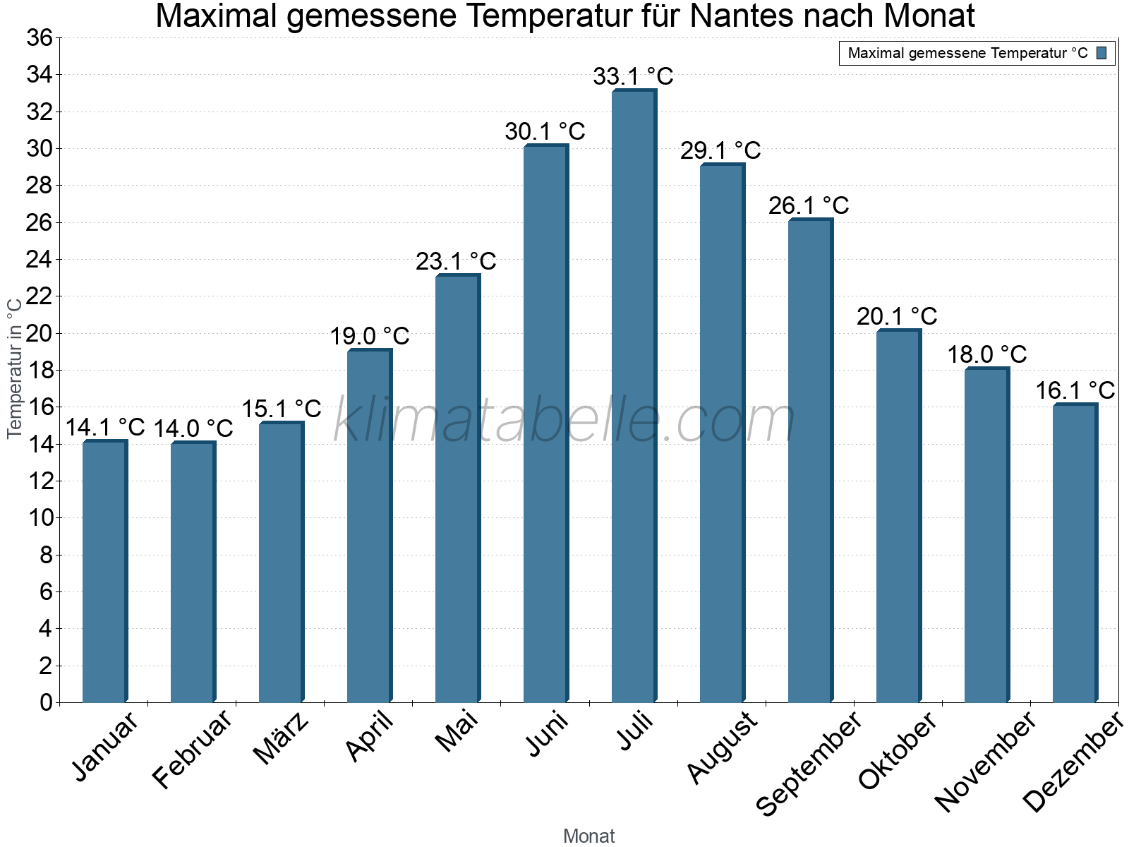 Jahresverlauf der Maximaltemperatur je Monat. Nantes.