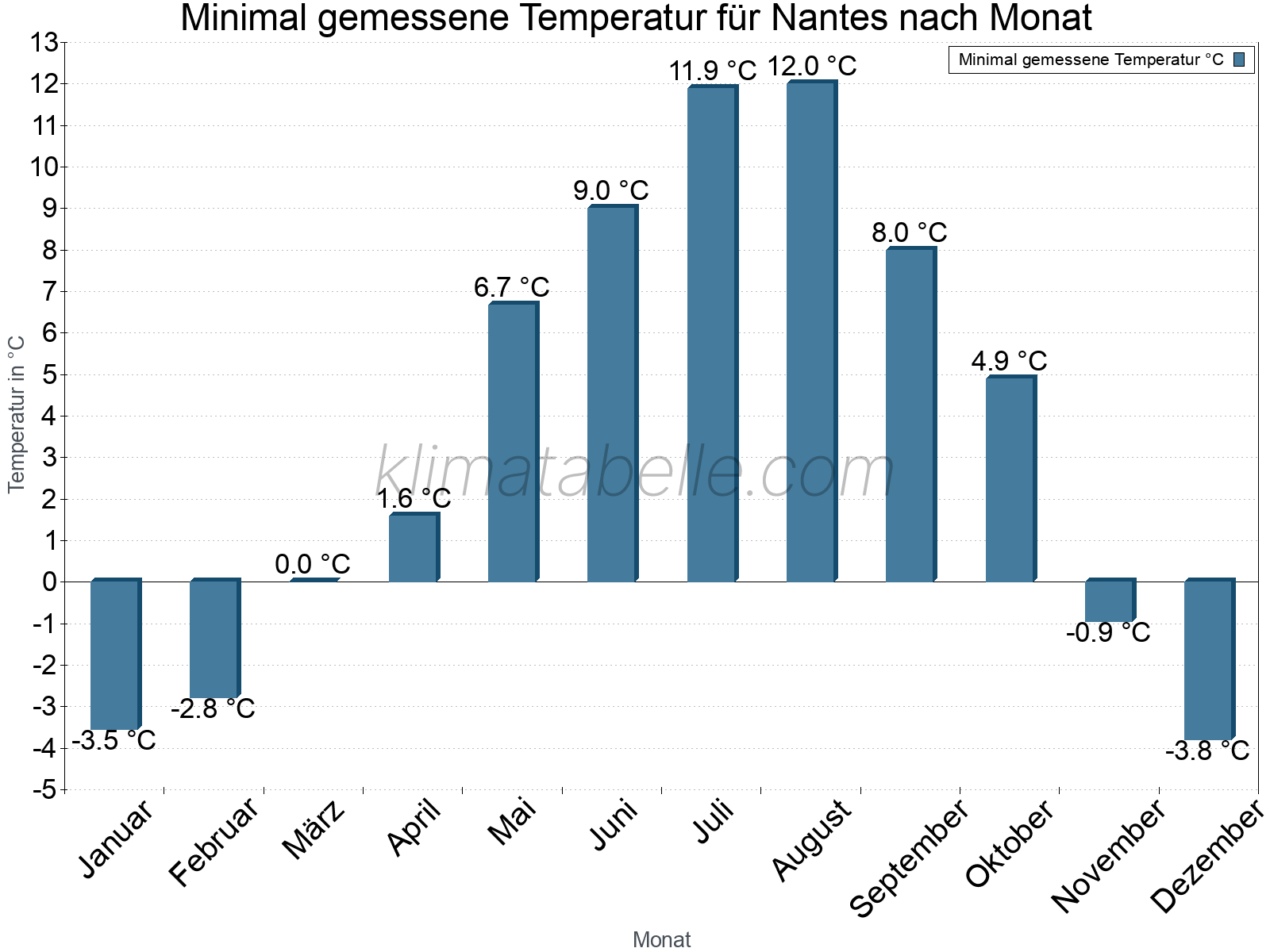 Jahresverlauf der Minimaltemperatur je Monat. Nantes.