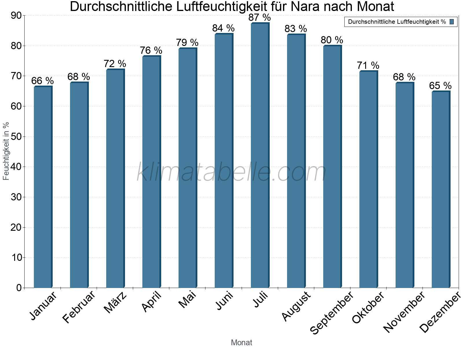 Jahresverlauf des gemittelten Luftfeuchtigkeit je Monat. Zu beachten ist, dass die Skalierung der Y-Achse an die Datenwerte angepasst wird. Die Balkenhöhe steht nicht für absolute Prozentsätze wie 0% oder 100%, sondern für relative Mengen im Vergleich zu den minimalen bzw. maximalen Werten anderer Monate. Nara.
