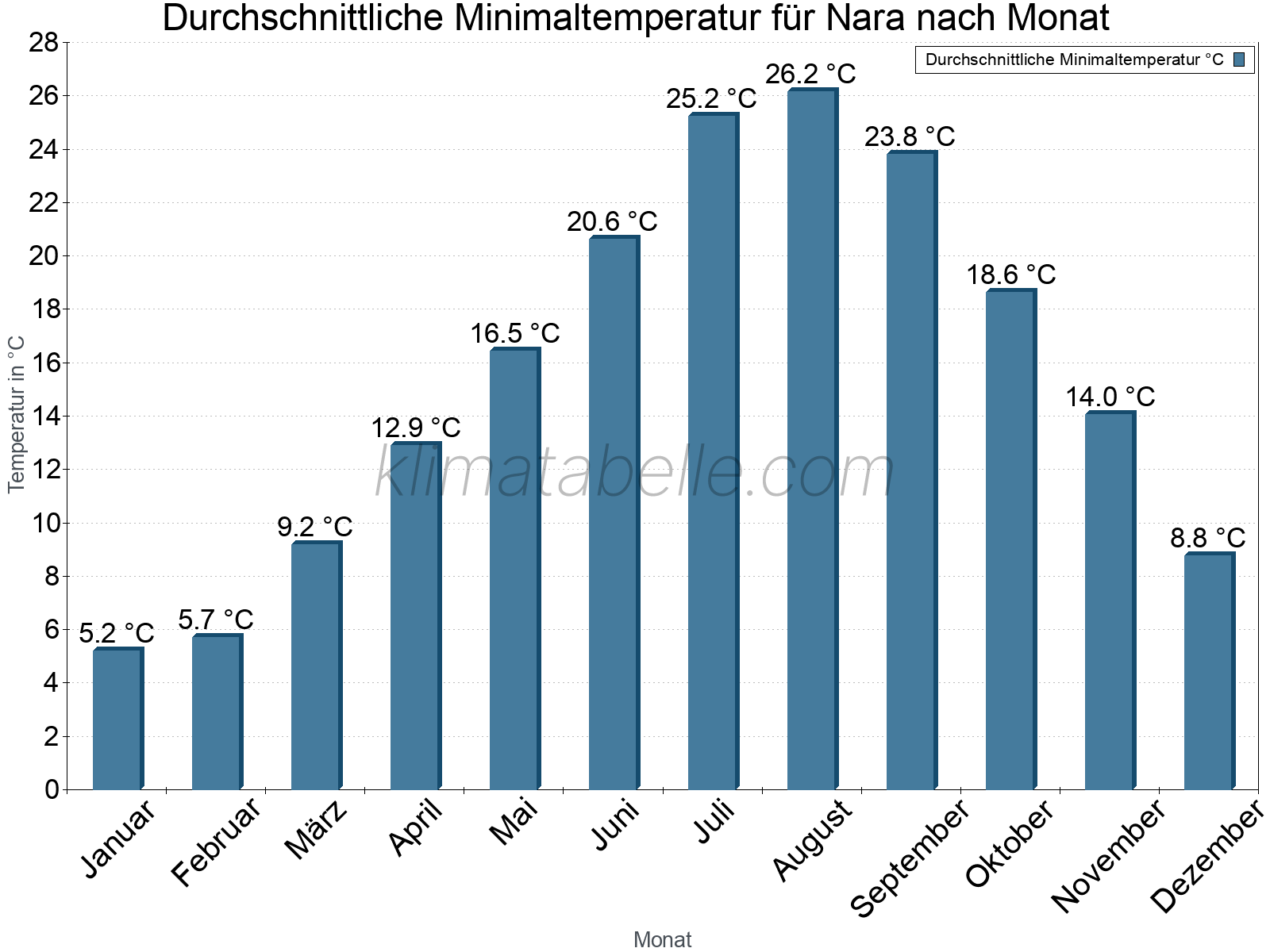 Jahresverlauf der gemittelten Minimaltemperatur je Monat. Nara.