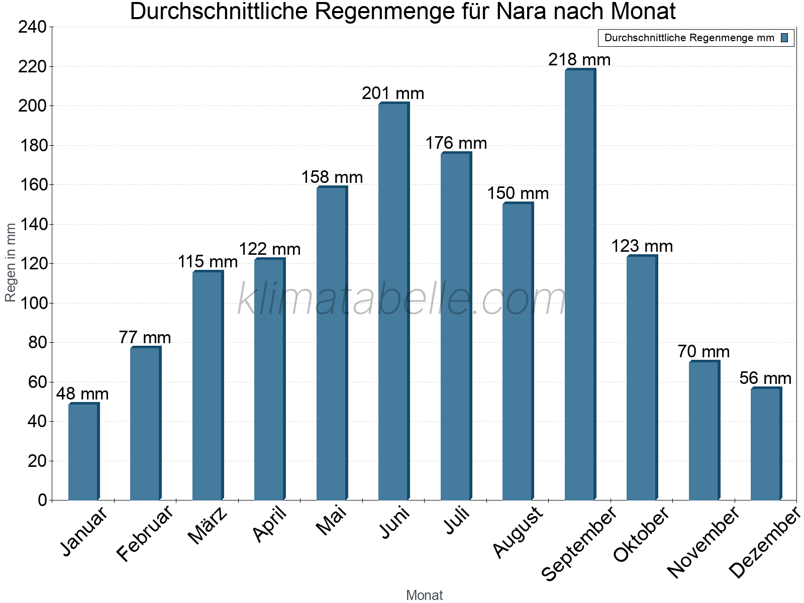 Monatliche Durchschnittswerte der täglichen Regenmenge im Jahresverlauf. Nara.