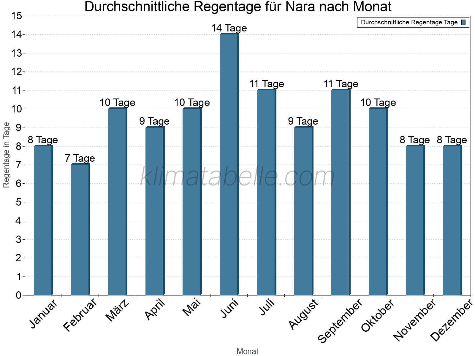 Monatliche Durchschnittswerte der Regentage im Jahresverlauf. Nara.