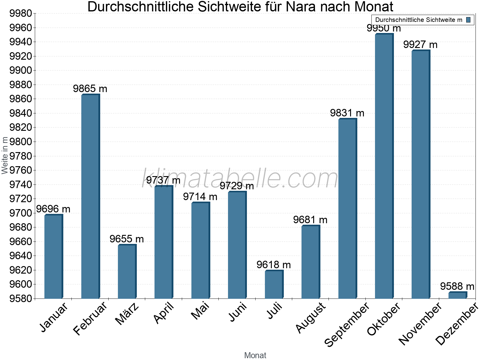 Monatliche Durchschnittssichtweiten im Jahresverlauf. Zu beachten ist, dass die Skalierung der Y-Achse an die Datenwerte angepasst wird. Die Balkenhöhe steht nicht für absolute Prozentsätze wie 0% oder 100%, sondern für relative Mengen im Vergleich zu den minimalen bzw. maximalen Werten anderer Monate. Nara.