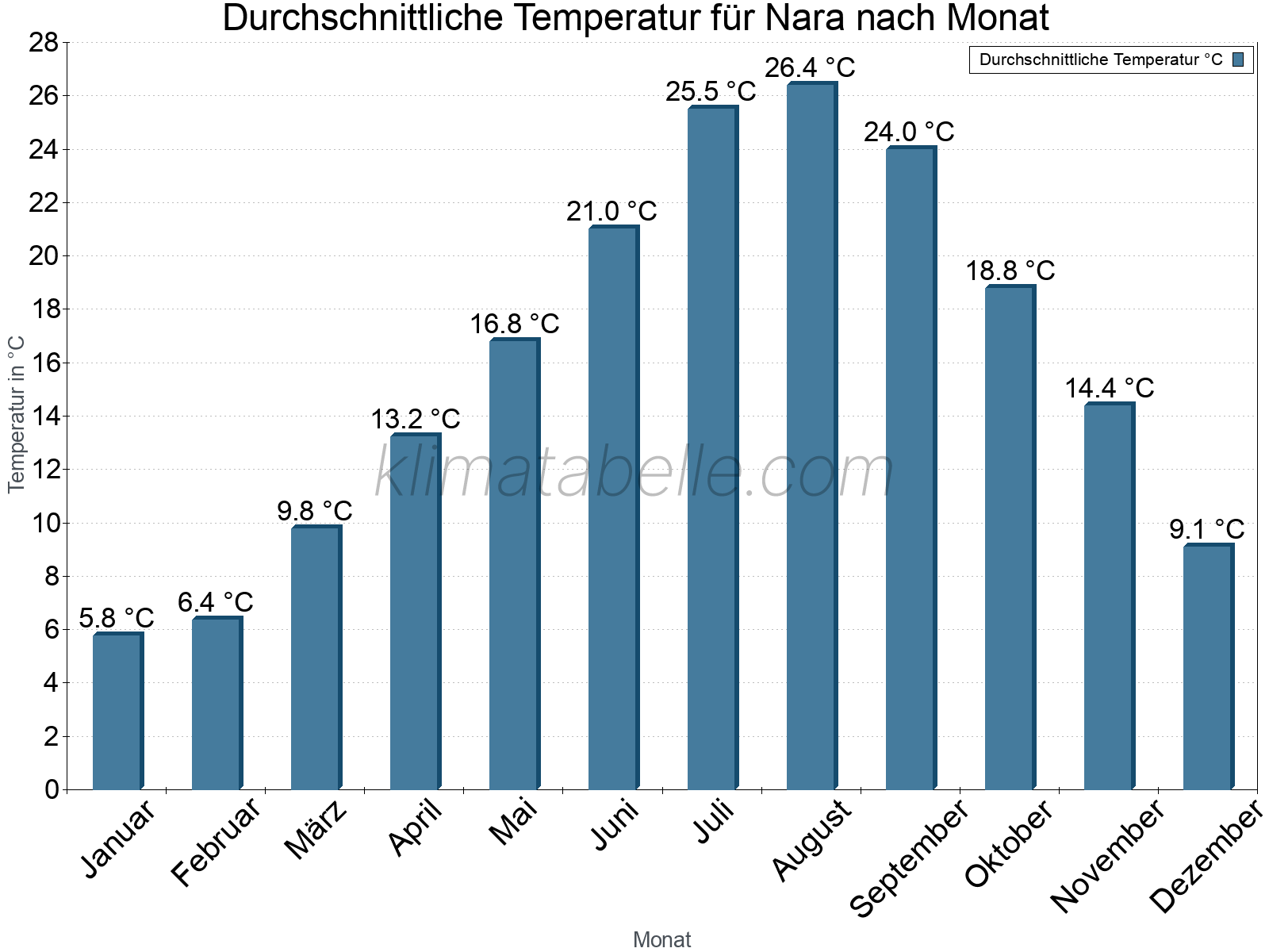 Jahresverlauf der gemittelten Temperatur je Monat. Nara.