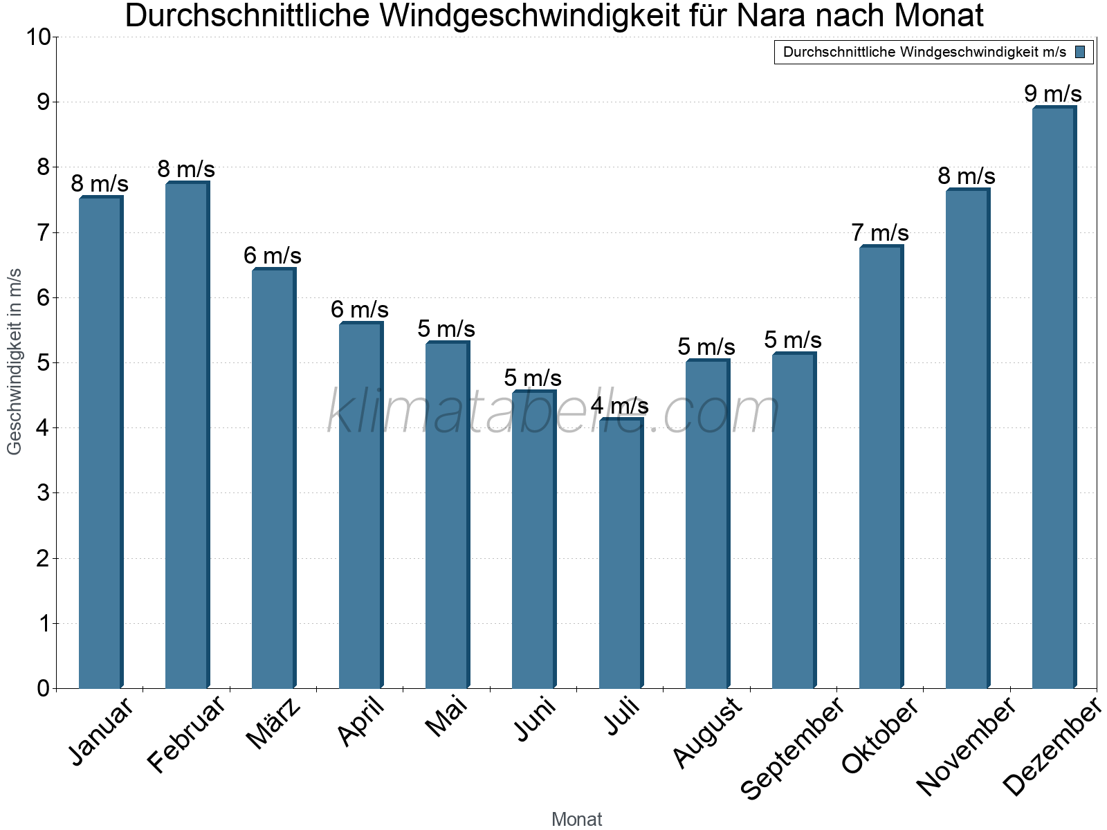 Monatliche Durchschnittswerte der Windgeschwindigkeit im Jahresverlauf. Nara.