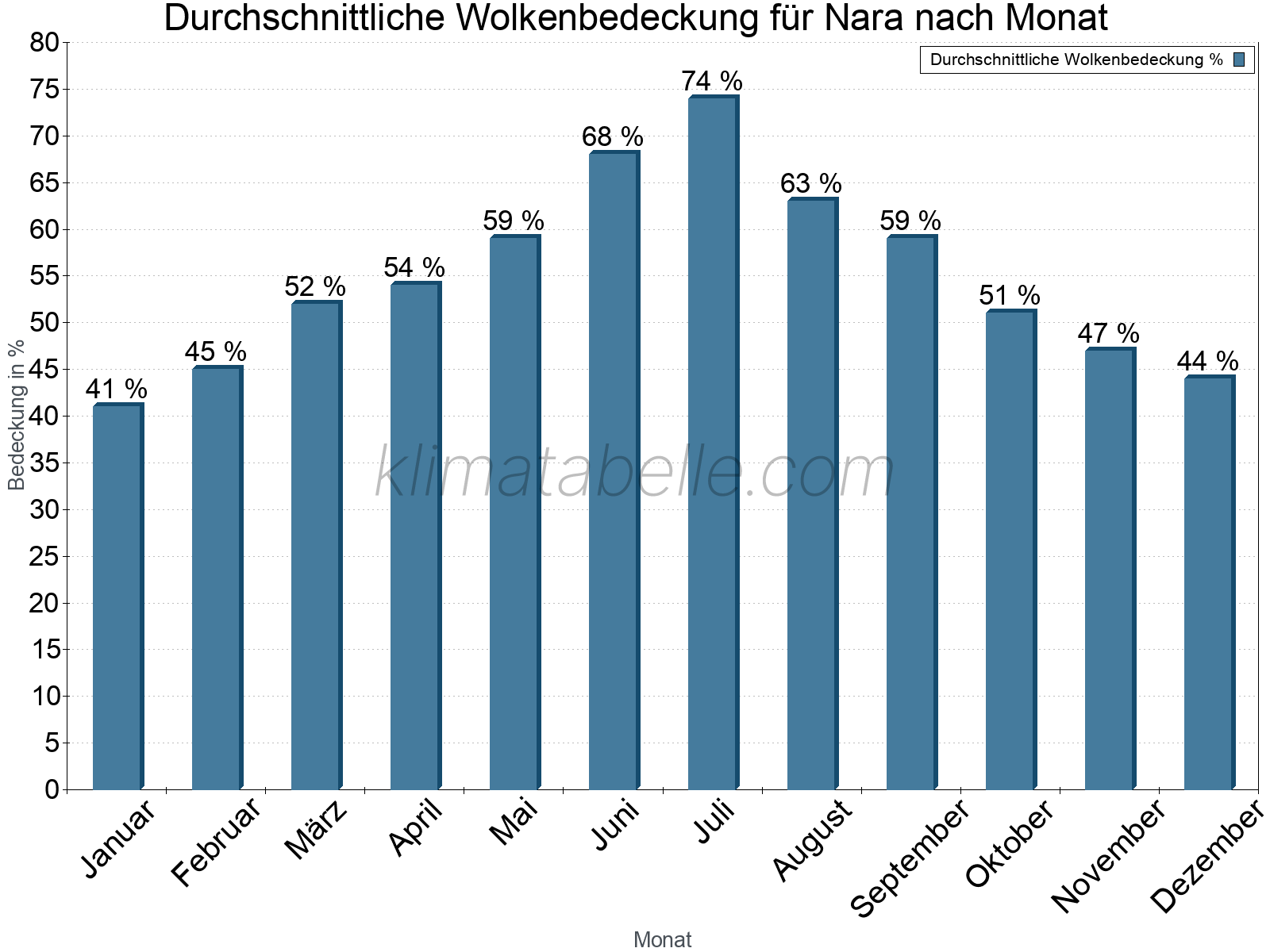Jahresverlauf der gemittelten Bedeckung des Himmels je Monat. Dabei sind auch Nebelfelder (z.B. am Morgen) inkludiert. Zu beachten ist, dass die Skalierung der Y-Achse an die Datenwerte angepasst wird. Die Balkenhöhe steht nicht für absolute Prozentsätze wie 0% oder 100%, sondern für relative Mengen im Vergleich zu den minimalen bzw. maximalen Werten anderer Monate. Nara.