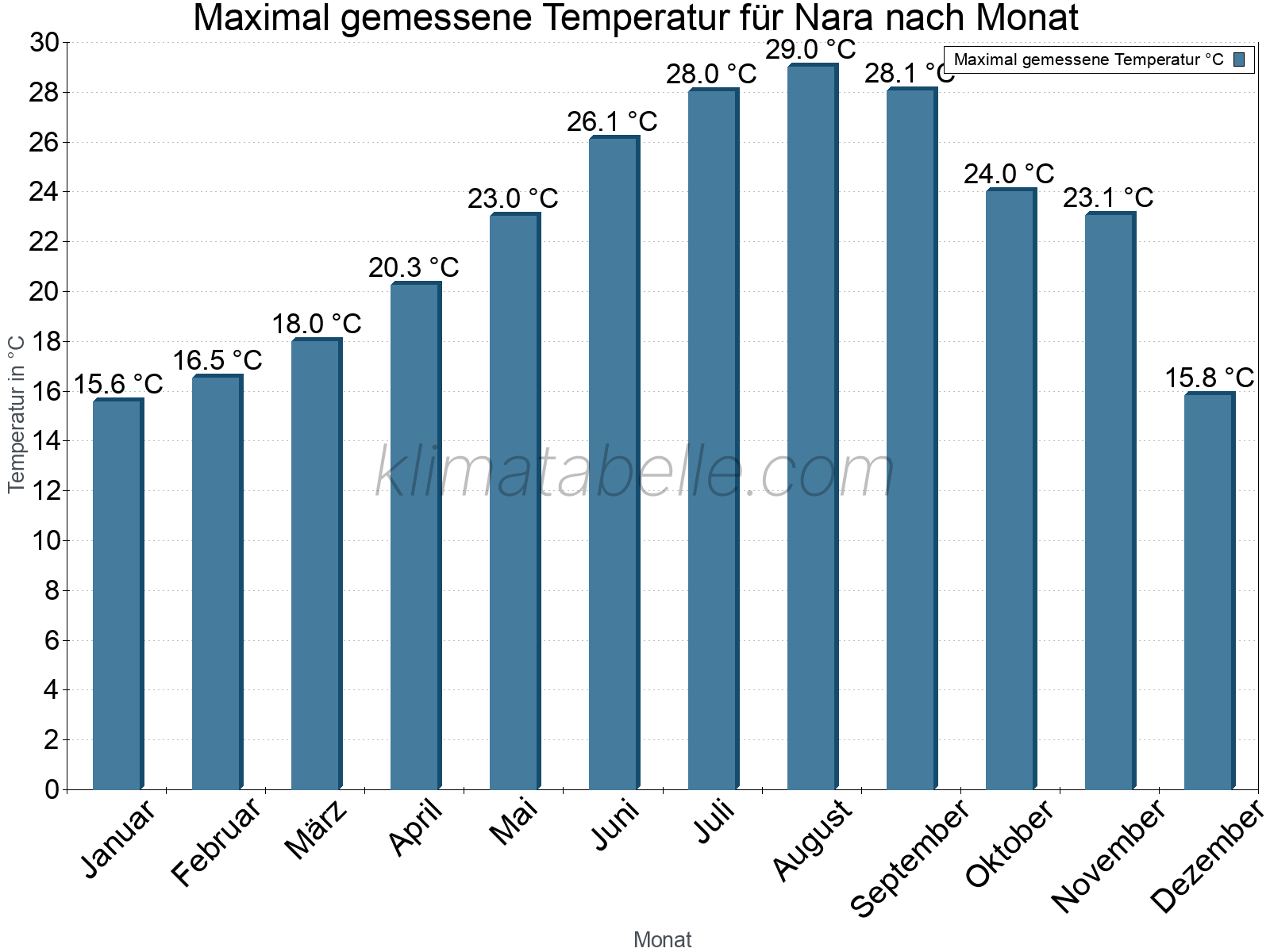 Jahresverlauf der Maximaltemperatur je Monat. Nara.