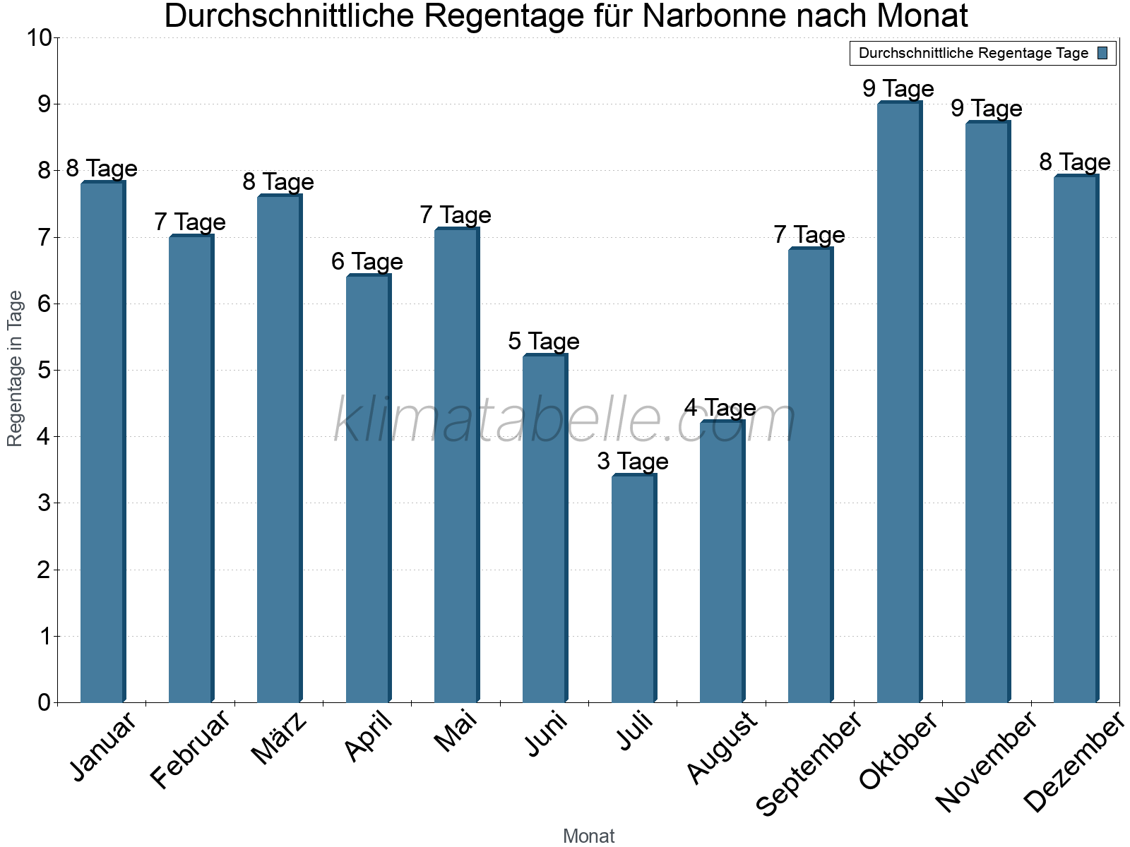 Monatliche Durchschnittswerte der Regentage im Jahresverlauf. Narbonne.