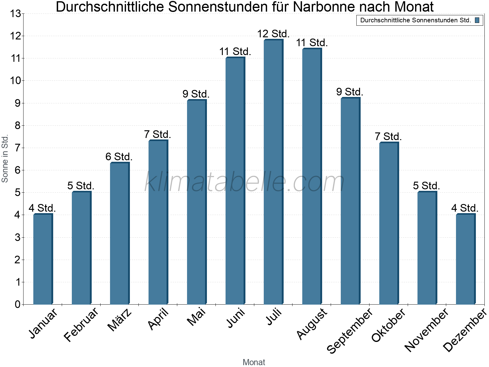 Monatliche Durchschnittswerte der täglichen Sonnenstunden im Jahresverlauf. Narbonne.