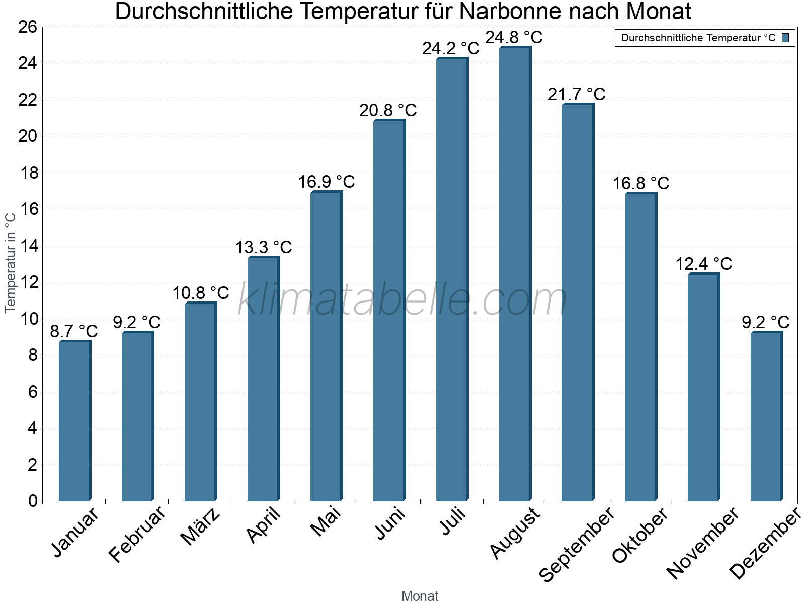 Jahresverlauf der gemittelten Temperatur je Monat. Narbonne.