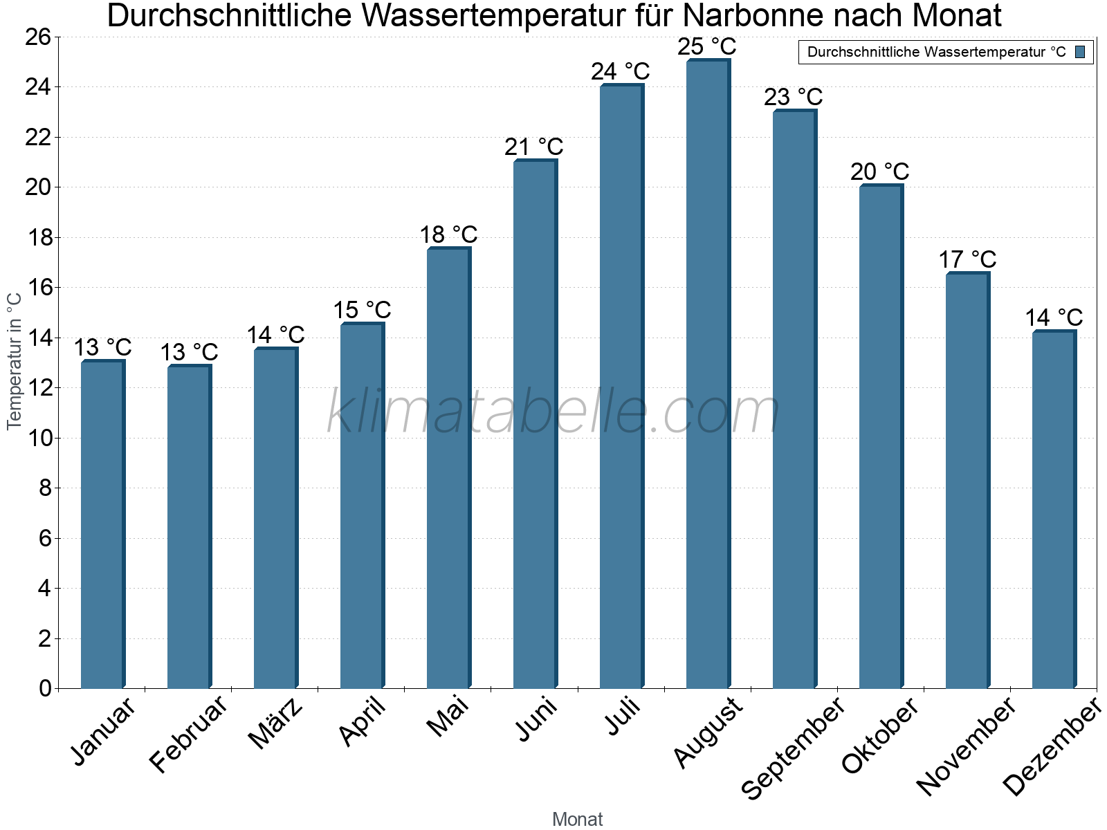Monatliche Durchschnittstemperaturen des Wassers über das Jahr. Narbonne.