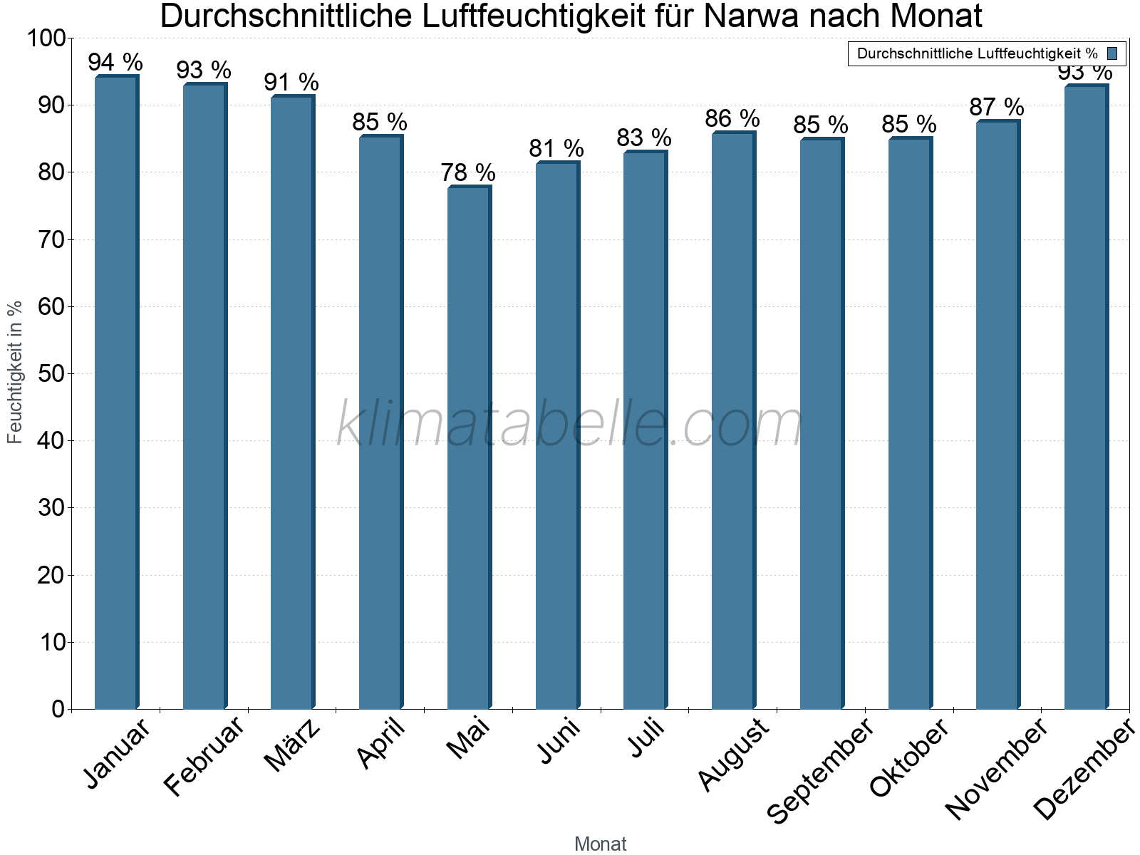 Jahresverlauf des gemittelten Luftfeuchtigkeit je Monat. Zu beachten ist, dass die Skalierung der Y-Achse an die Datenwerte angepasst wird. Die Balkenhöhe steht nicht für absolute Prozentsätze wie 0% oder 100%, sondern für relative Mengen im Vergleich zu den minimalen bzw. maximalen Werten anderer Monate. Narwa.