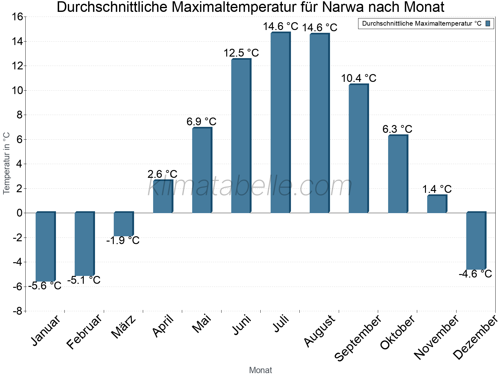 Jahresverlauf der gemittelten Maximaltemperatur je Monat. Narwa.
