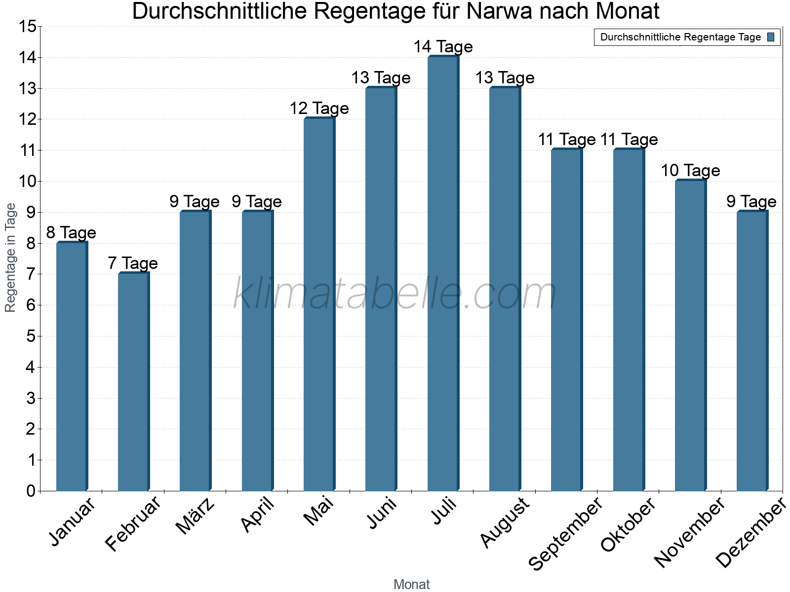 Monatliche Durchschnittswerte der Regentage im Jahresverlauf. Narwa.