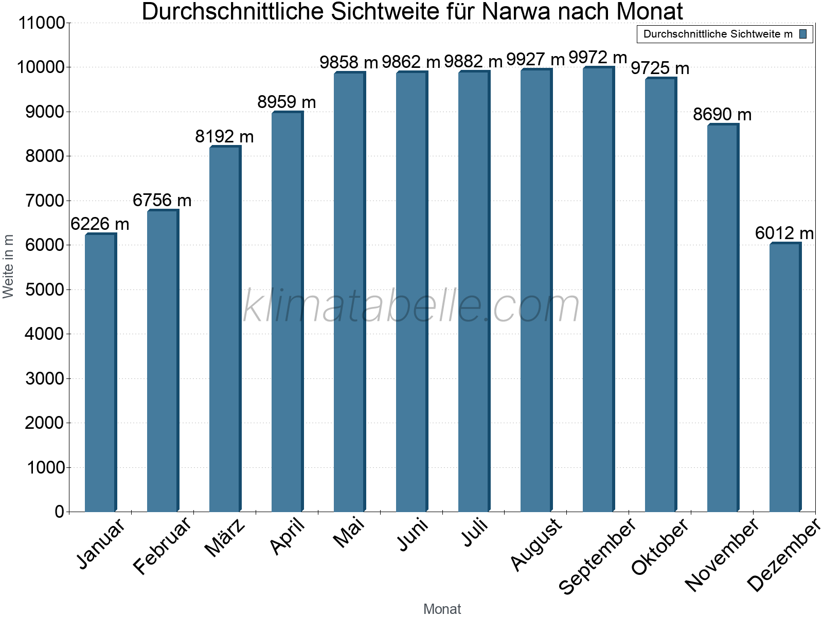 Monatliche Durchschnittssichtweiten im Jahresverlauf. Zu beachten ist, dass die Skalierung der Y-Achse an die Datenwerte angepasst wird. Die Balkenhöhe steht nicht für absolute Prozentsätze wie 0% oder 100%, sondern für relative Mengen im Vergleich zu den minimalen bzw. maximalen Werten anderer Monate. Narwa.