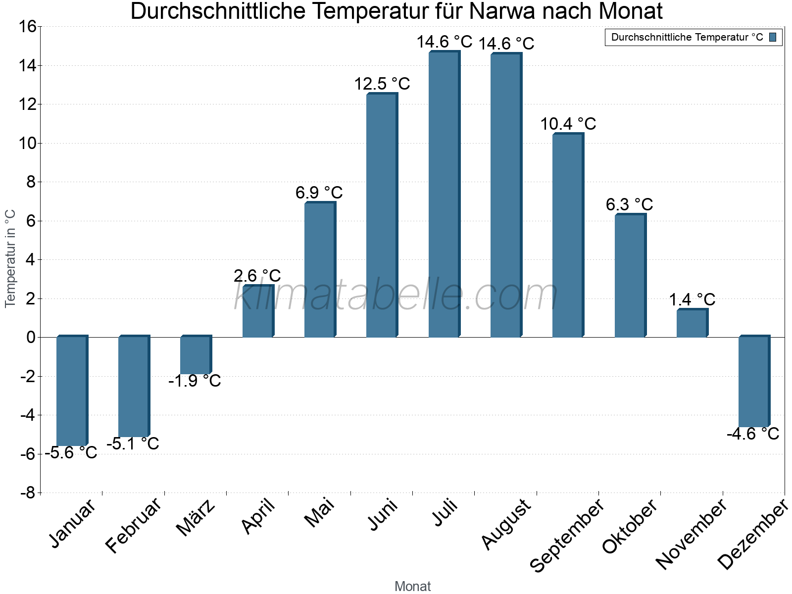 Jahresverlauf der gemittelten Temperatur je Monat. Narwa.
