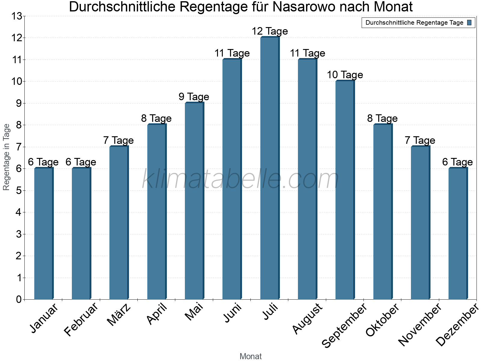 Monatliche Durchschnittswerte der Regentage im Jahresverlauf. Nasarowo.