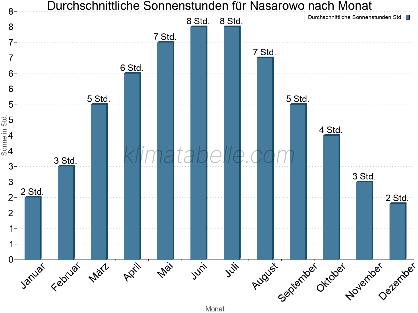 Monatliche Durchschnittswerte der täglichen Sonnenstunden im Jahresverlauf. Nasarowo.