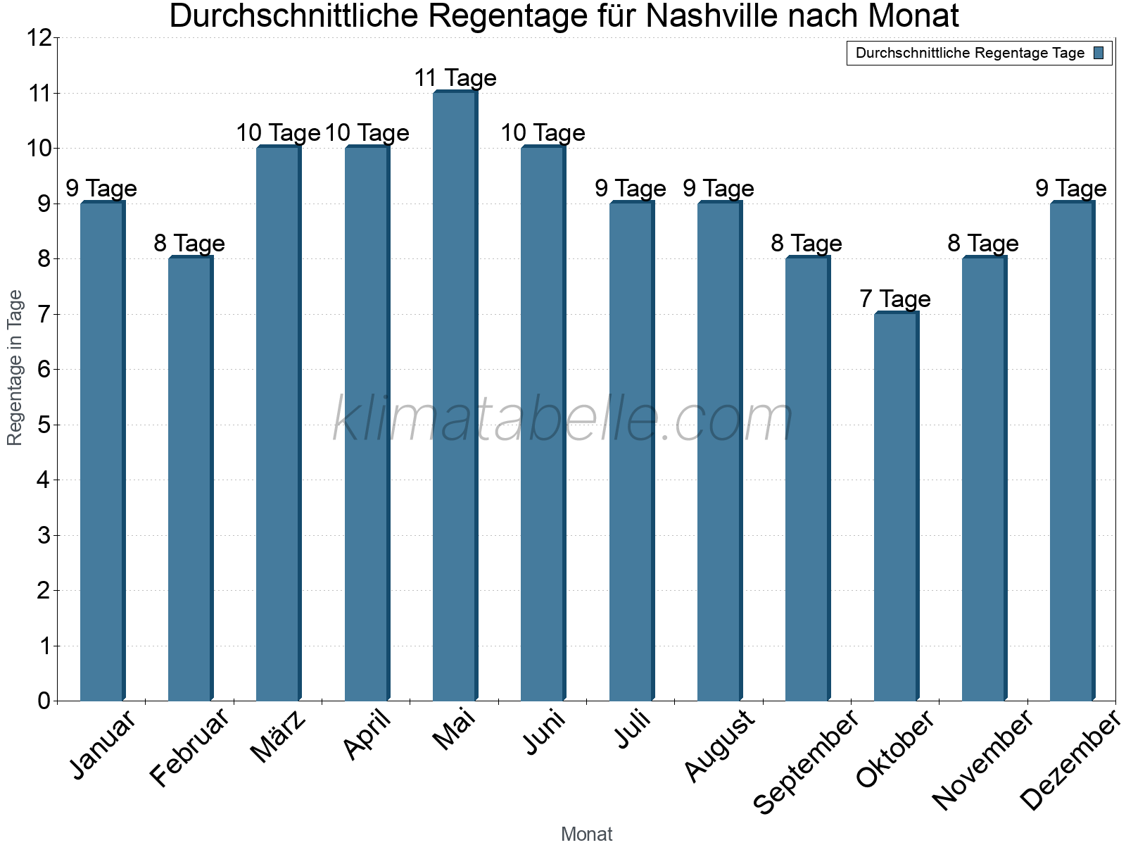 Monatliche Durchschnittswerte der Regentage im Jahresverlauf. Nashville.