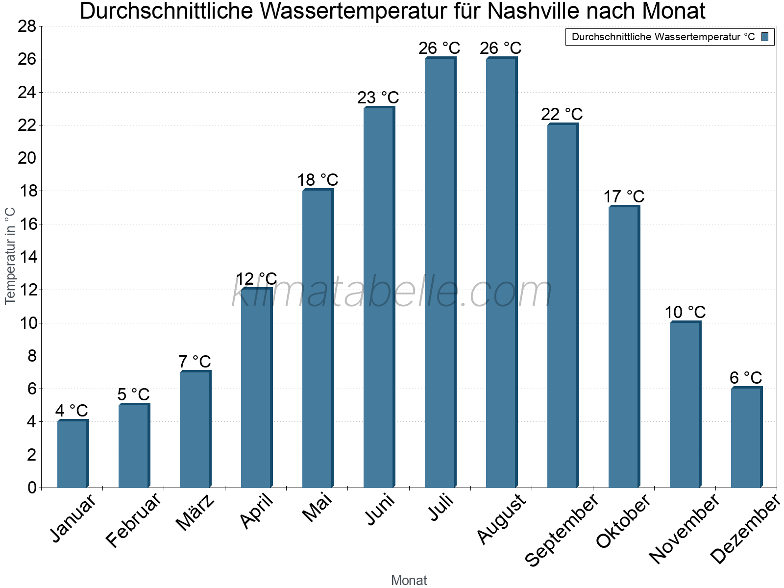 Monatliche Durchschnittstemperaturen des Wassers über das Jahr. Nashville.