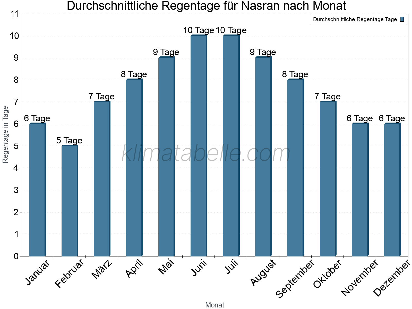 Monatliche Durchschnittswerte der Regentage im Jahresverlauf. Nasran.