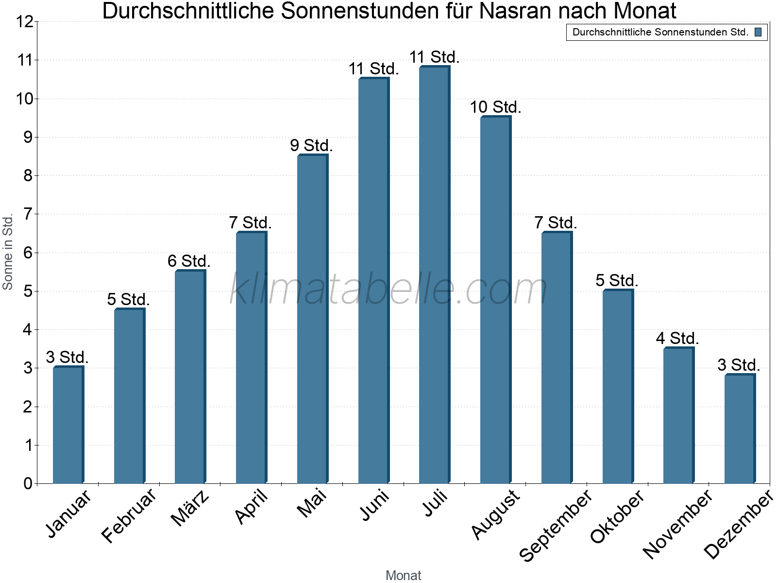 Monatliche Durchschnittswerte der täglichen Sonnenstunden im Jahresverlauf. Nasran.