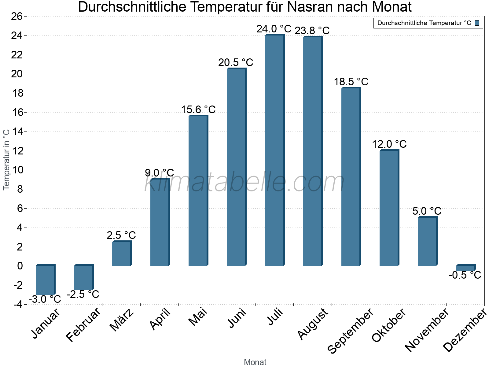 Jahresverlauf der gemittelten Temperatur je Monat. Nasran.