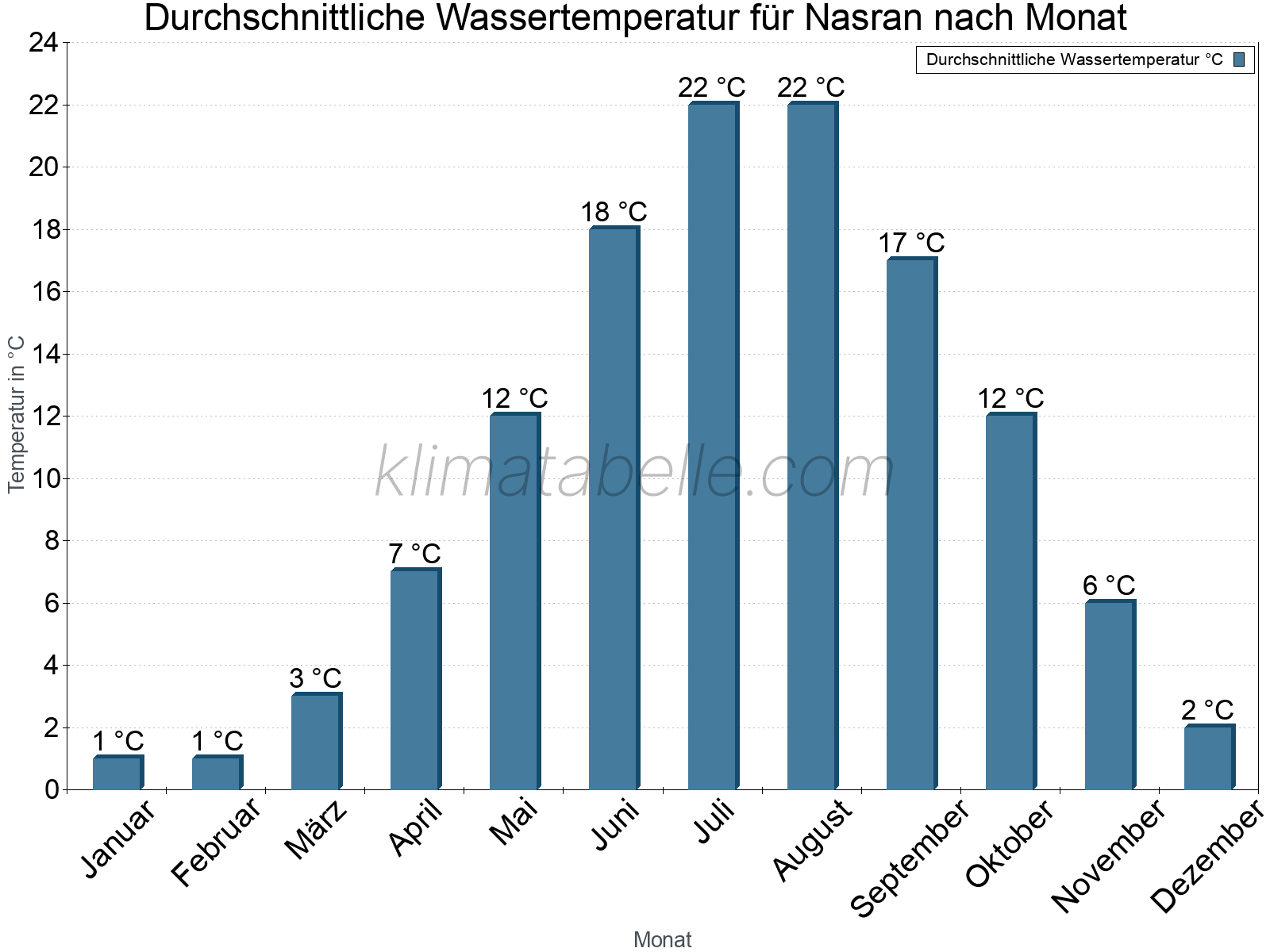 Monatliche Durchschnittstemperaturen des Wassers über das Jahr. Nasran.