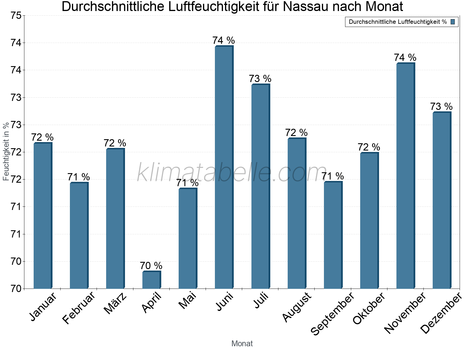 Jahresverlauf des gemittelten Luftfeuchtigkeit je Monat. Zu beachten ist, dass die Skalierung der Y-Achse an die Datenwerte angepasst wird. Die Balkenhöhe steht nicht für absolute Prozentsätze wie 0% oder 100%, sondern für relative Mengen im Vergleich zu den minimalen bzw. maximalen Werten anderer Monate. Nassau.