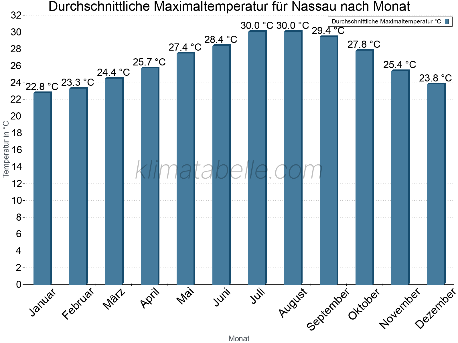 Jahresverlauf der gemittelten Maximaltemperatur je Monat. Nassau.