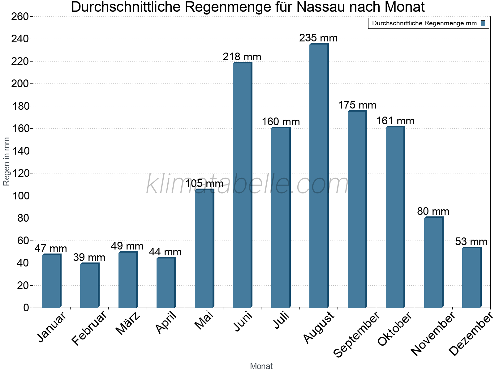 Monatliche Durchschnittswerte der täglichen Regenmenge im Jahresverlauf. Nassau.
