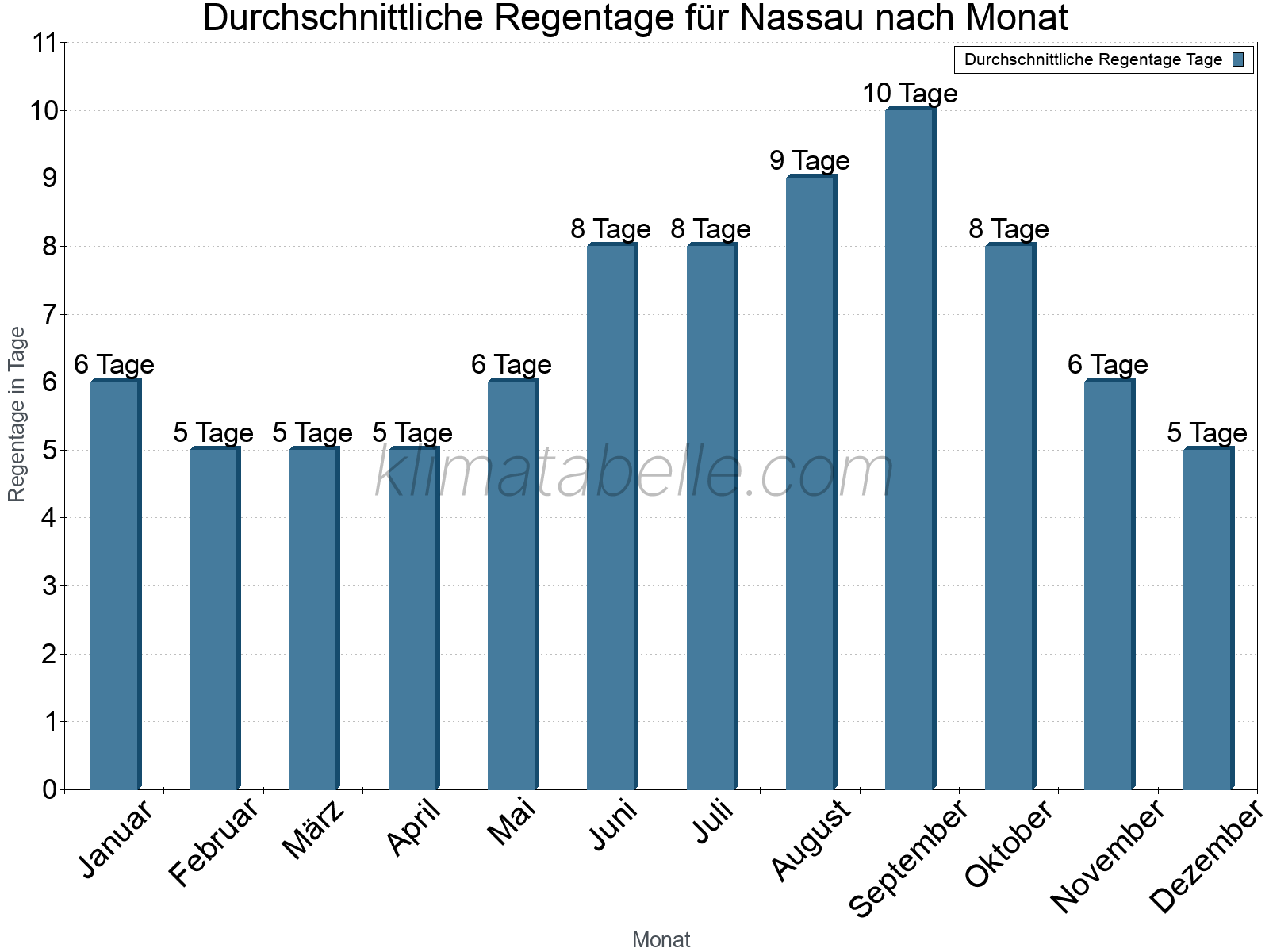Monatliche Durchschnittswerte der Regentage im Jahresverlauf. Nassau.