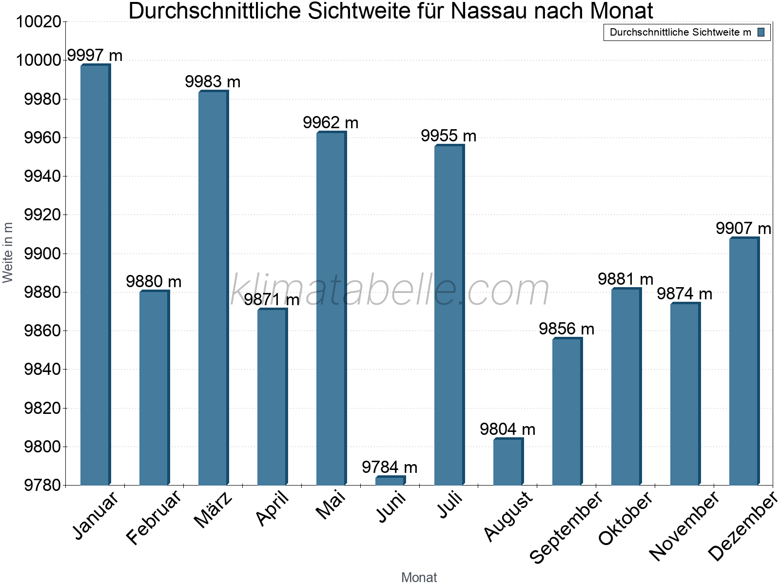 Monatliche Durchschnittssichtweiten im Jahresverlauf. Zu beachten ist, dass die Skalierung der Y-Achse an die Datenwerte angepasst wird. Die Balkenhöhe steht nicht für absolute Prozentsätze wie 0% oder 100%, sondern für relative Mengen im Vergleich zu den minimalen bzw. maximalen Werten anderer Monate. Nassau.