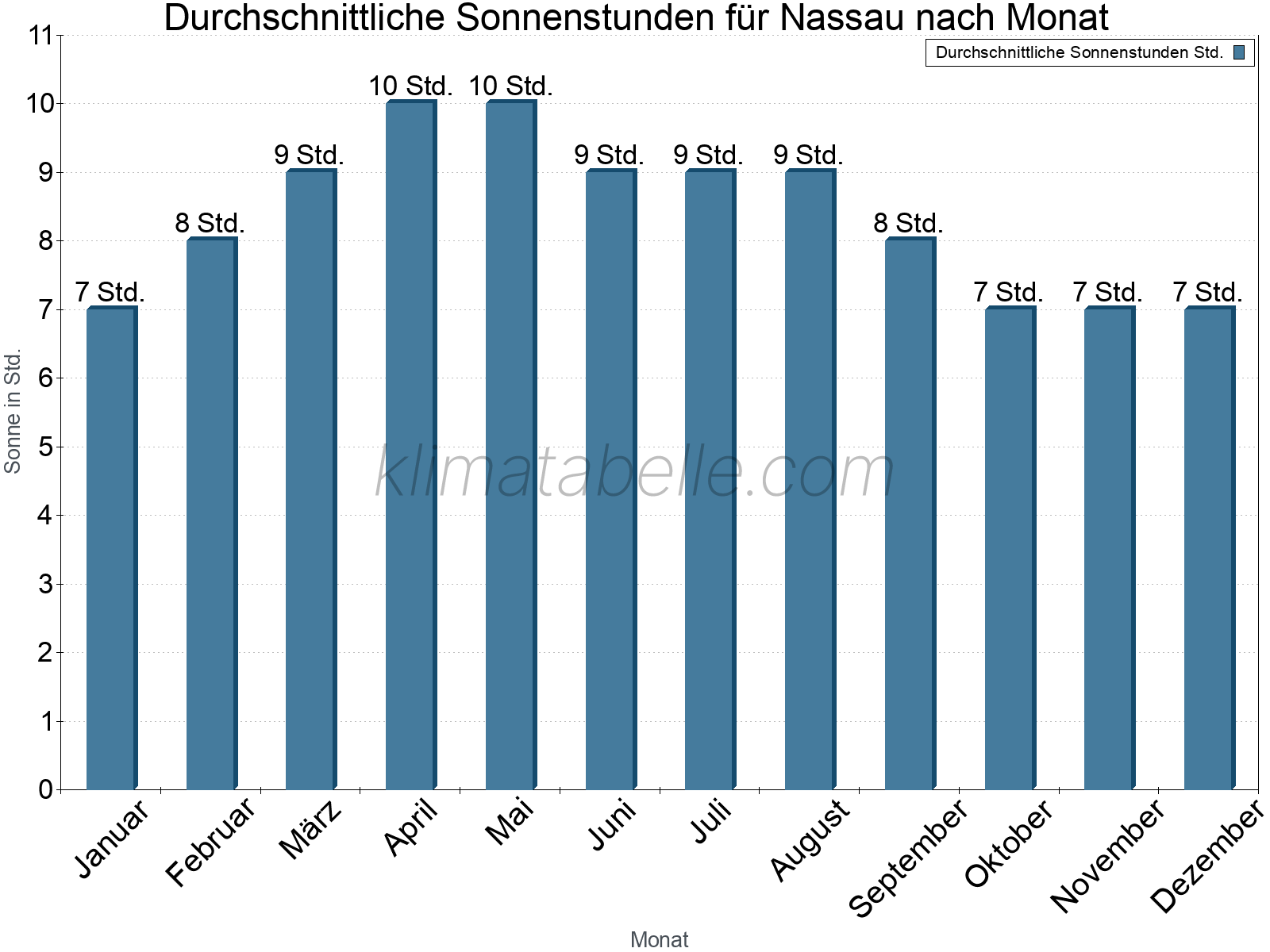 Monatliche Durchschnittswerte der täglichen Sonnenstunden im Jahresverlauf. Nassau.