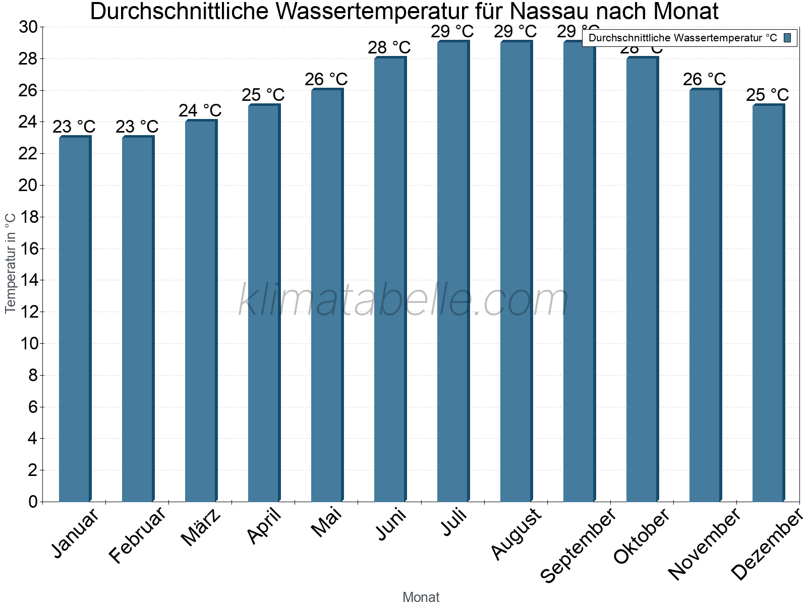 Monatliche Durchschnittstemperaturen des Wassers über das Jahr. Nassau.