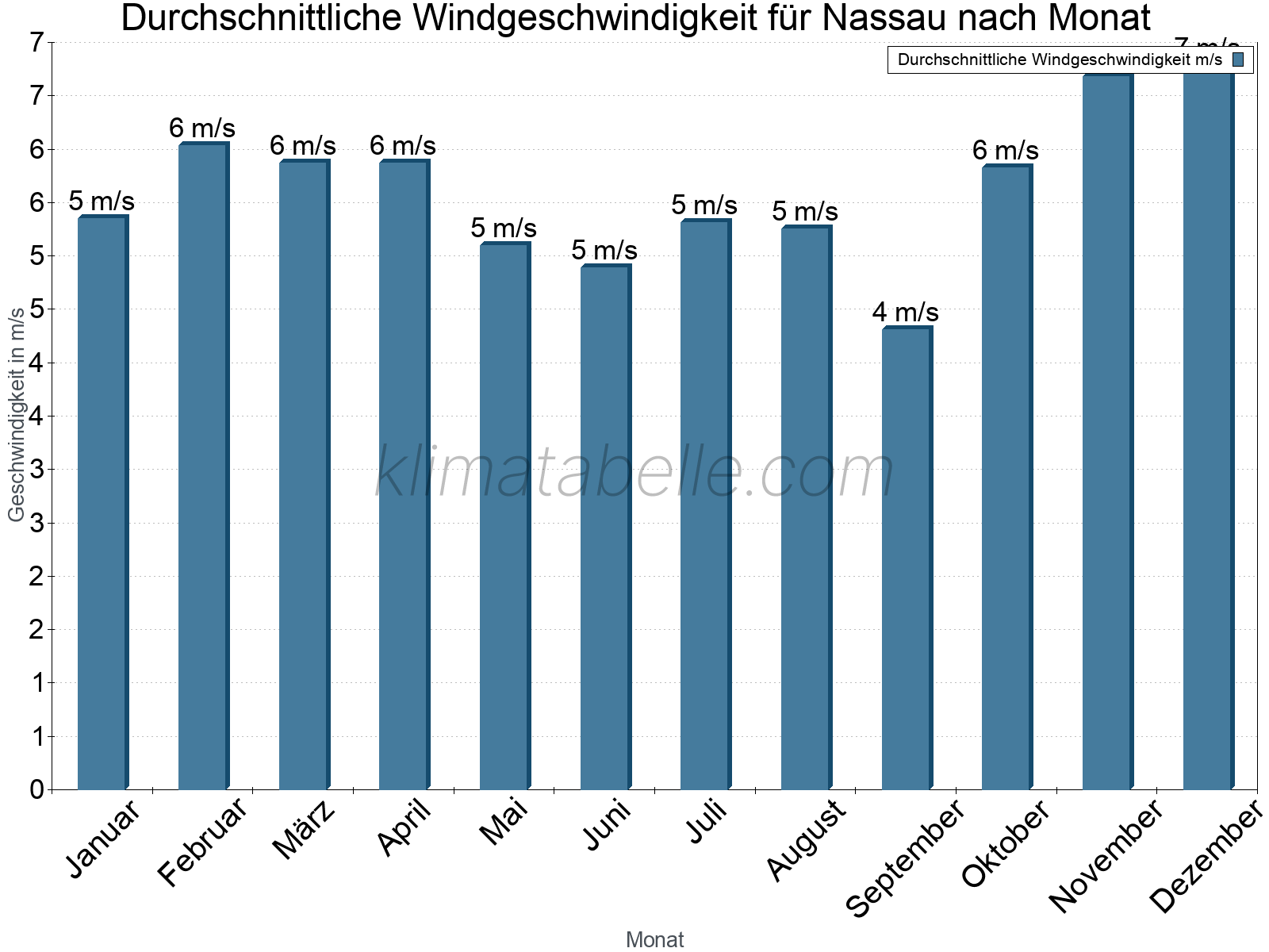 Monatliche Durchschnittswerte der Windgeschwindigkeit im Jahresverlauf. Nassau.