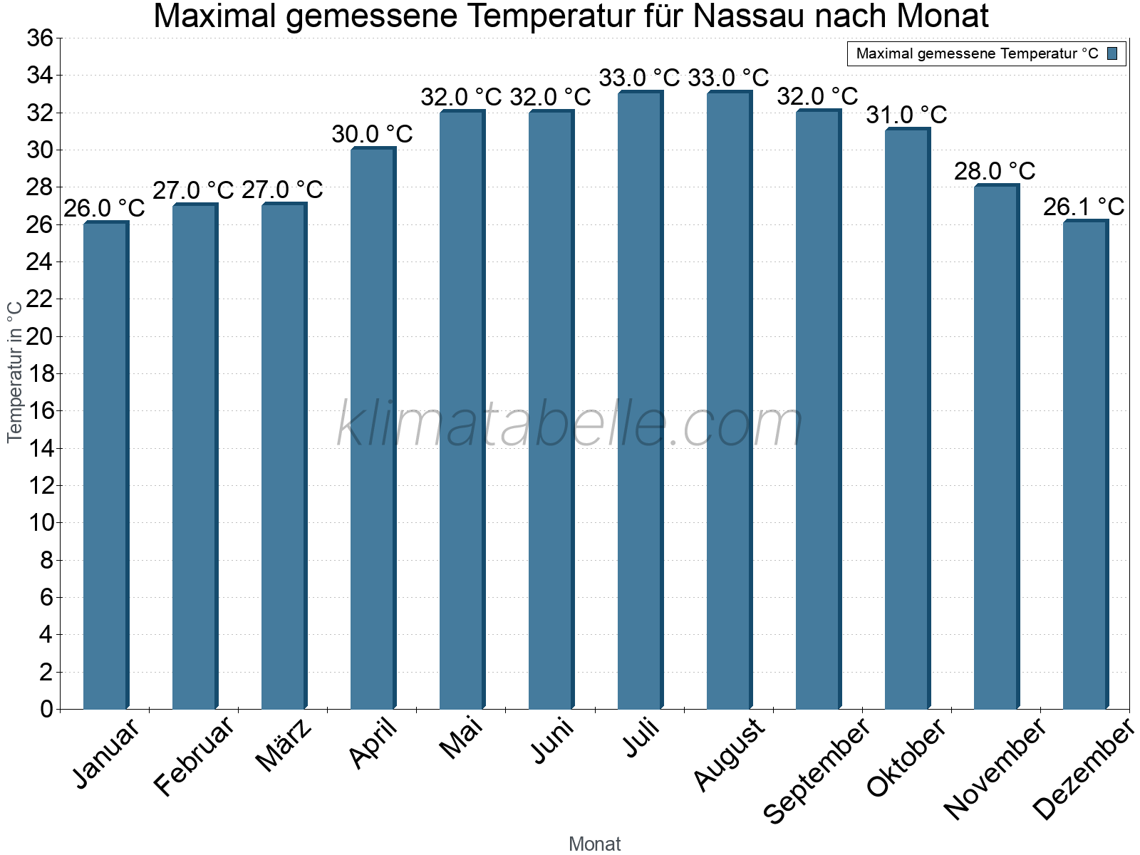 Jahresverlauf der Maximaltemperatur je Monat. Nassau.