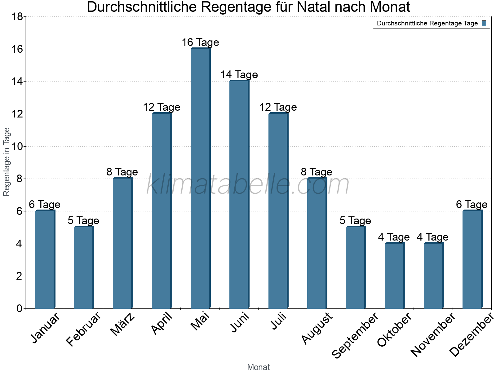 Monatliche Durchschnittswerte der Regentage im Jahresverlauf. Natal.