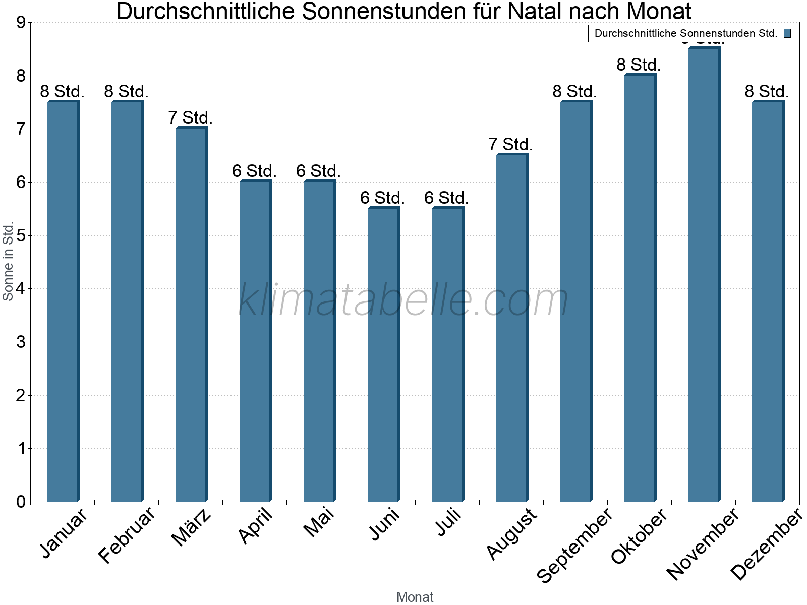 Monatliche Durchschnittswerte der täglichen Sonnenstunden im Jahresverlauf. Natal.