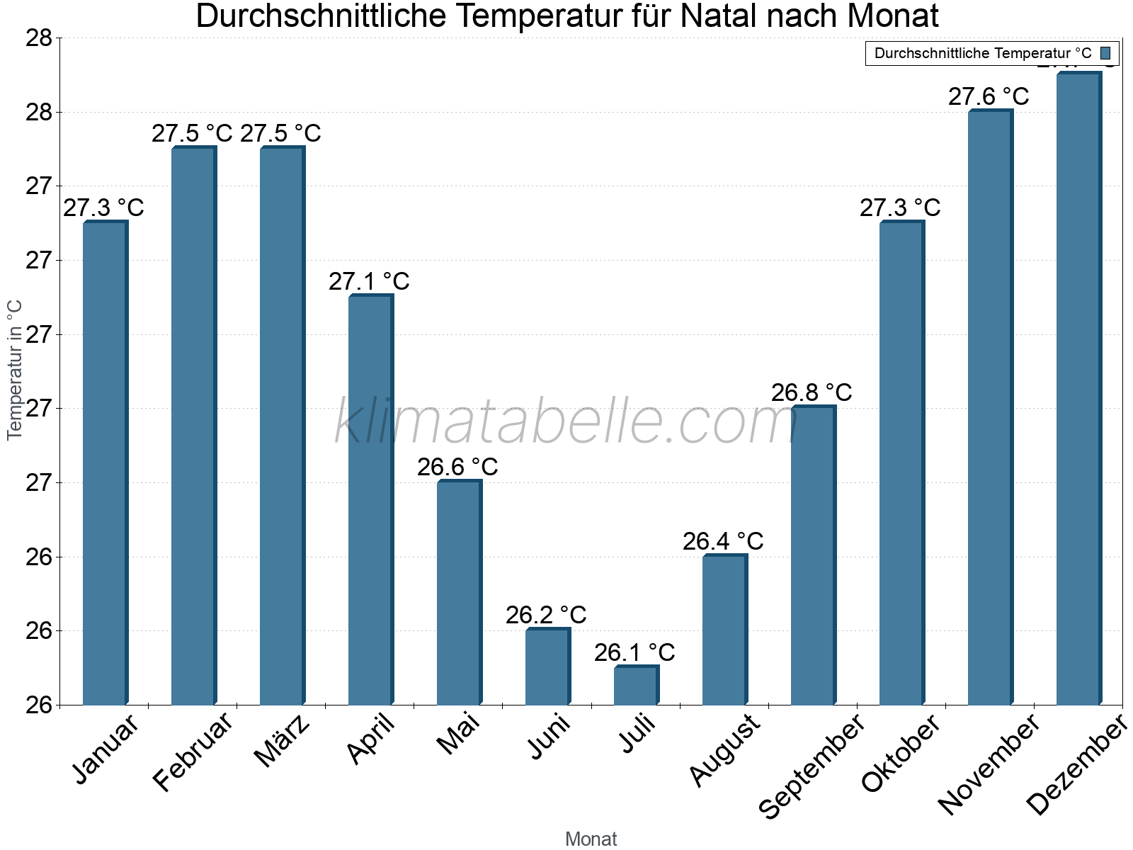 Jahresverlauf der gemittelten Temperatur je Monat. Natal.