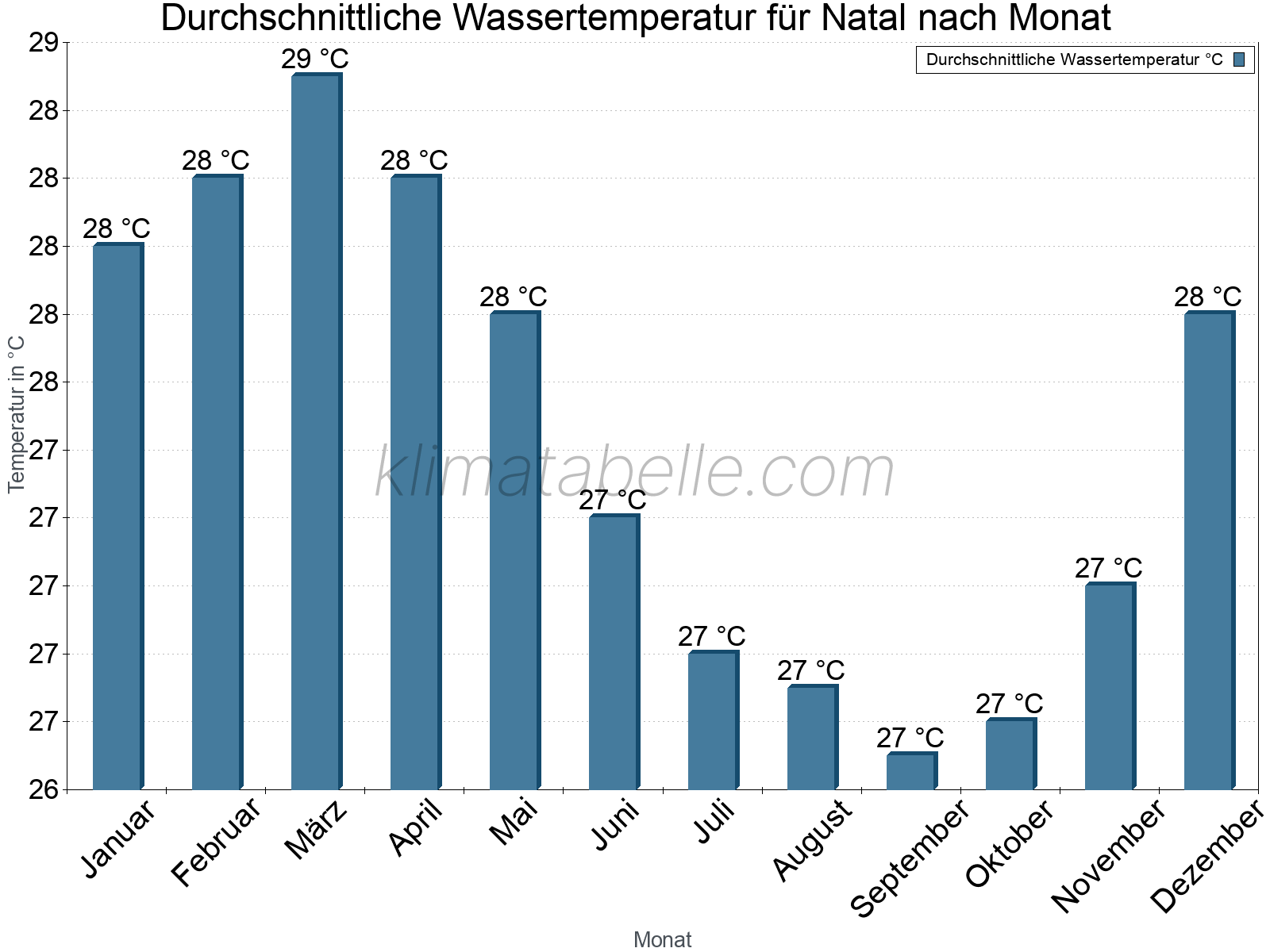 Monatliche Durchschnittstemperaturen des Wassers über das Jahr. Natal.