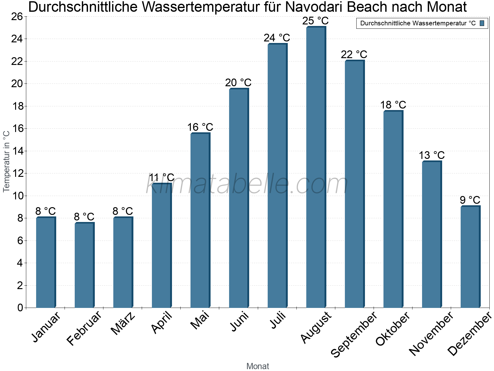 Monatliche Durchschnittstemperaturen des Wassers über das Jahr. Navodari Beach.