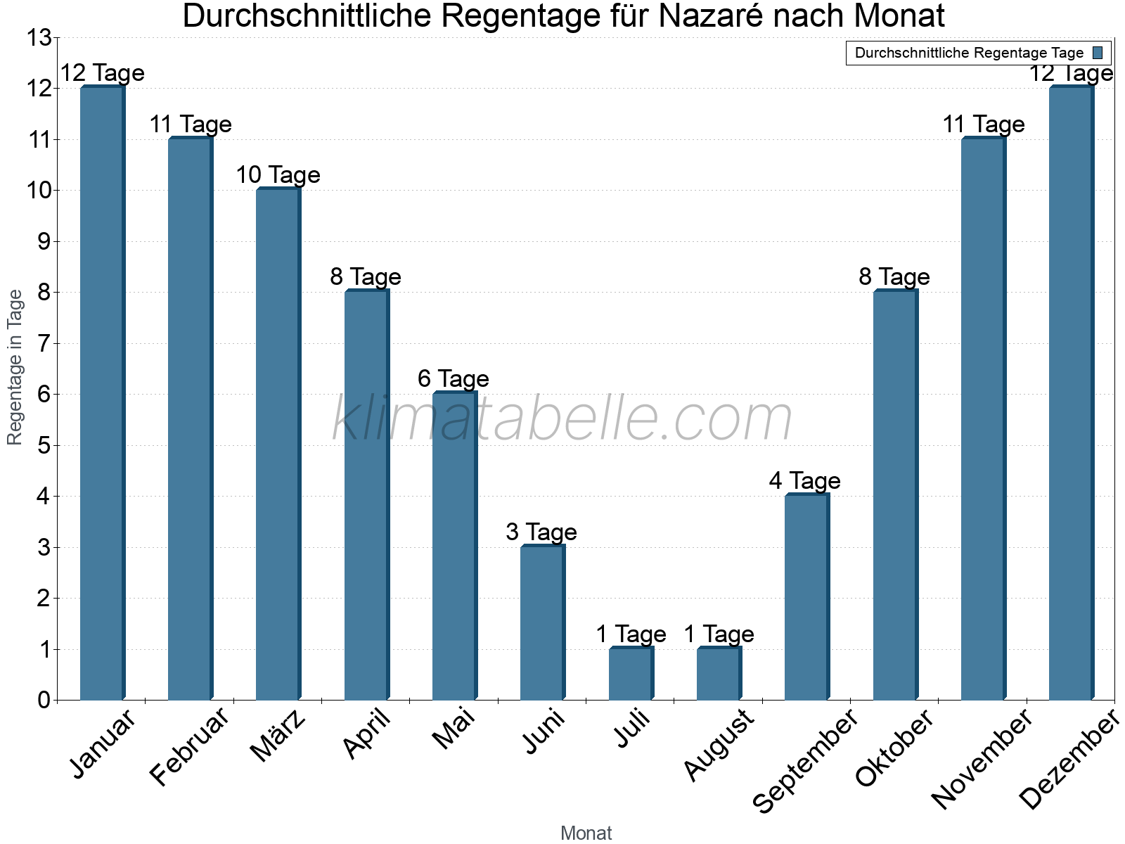 Monatliche Durchschnittswerte der Regentage im Jahresverlauf. Nazaré.