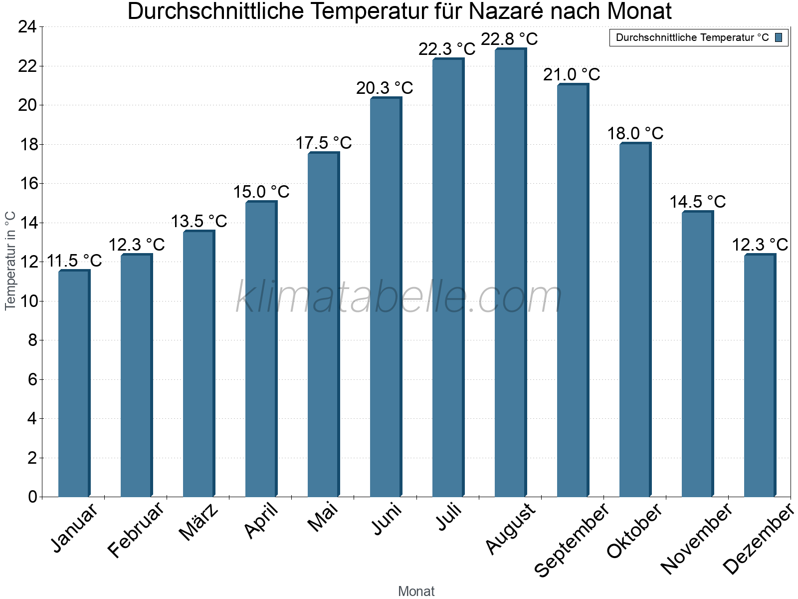 Jahresverlauf der gemittelten Temperatur je Monat. Nazaré.