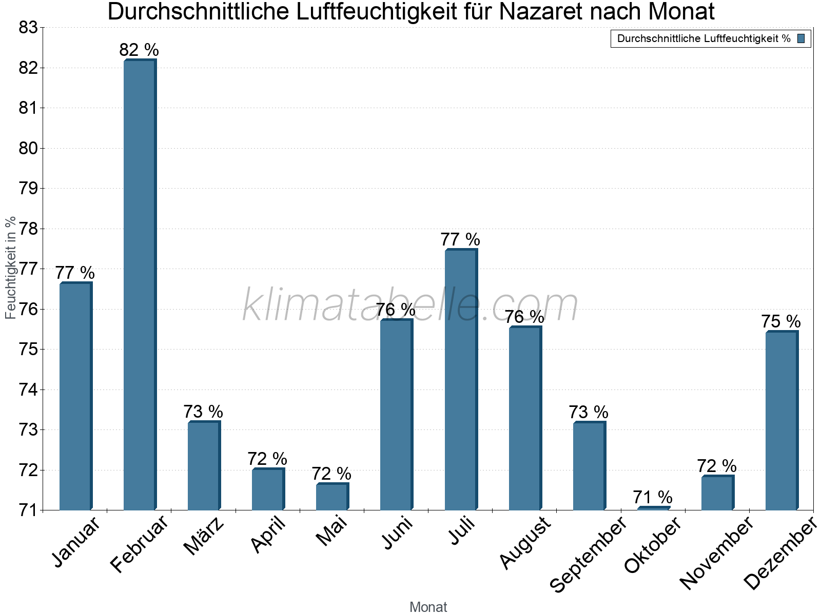 Jahresverlauf des gemittelten Luftfeuchtigkeit je Monat. Zu beachten ist, dass die Skalierung der Y-Achse an die Datenwerte angepasst wird. Die Balkenhöhe steht nicht für absolute Prozentsätze wie 0% oder 100%, sondern für relative Mengen im Vergleich zu den minimalen bzw. maximalen Werten anderer Monate. Nazaret.