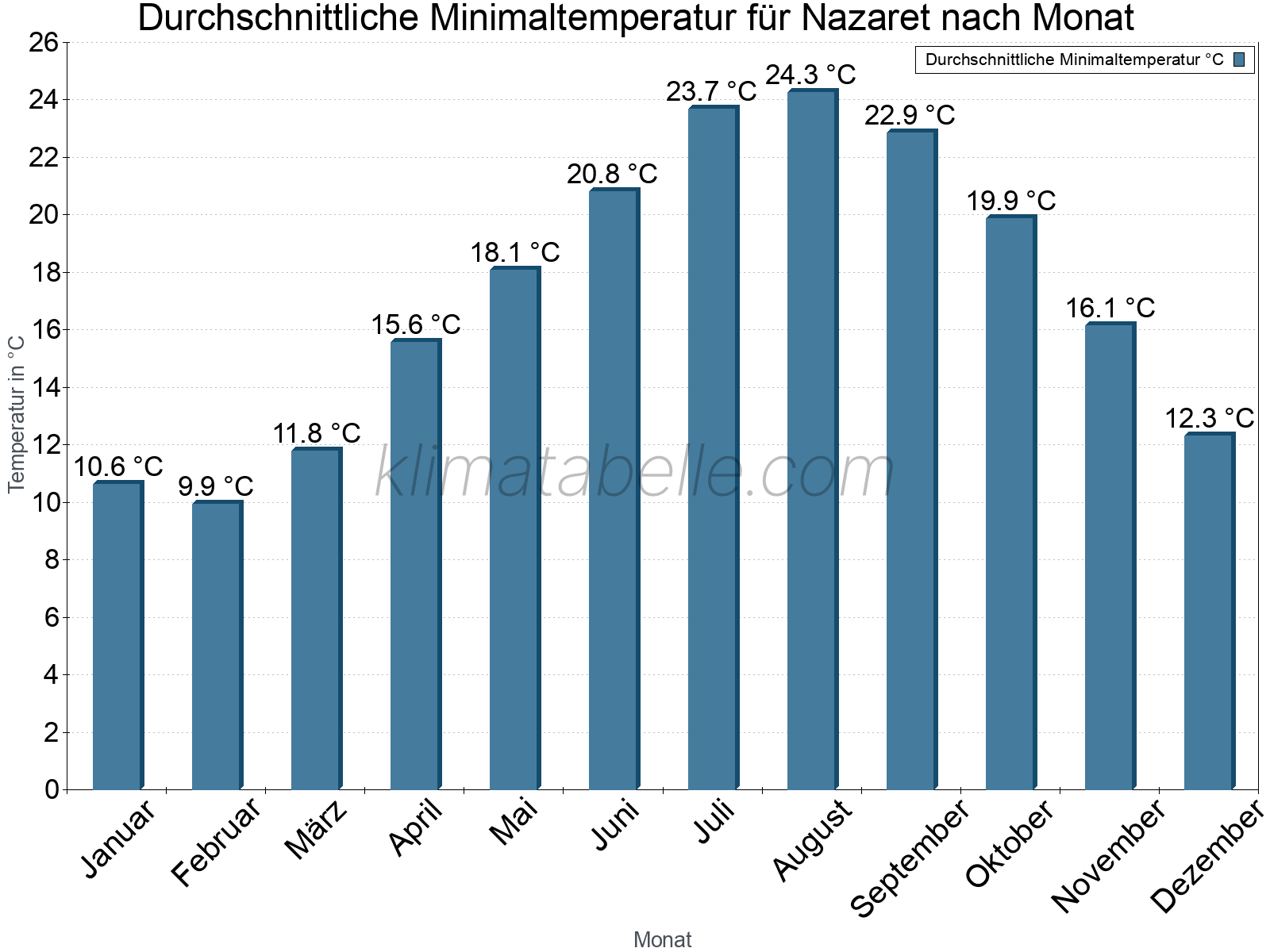 Jahresverlauf der gemittelten Minimaltemperatur je Monat. Nazaret.